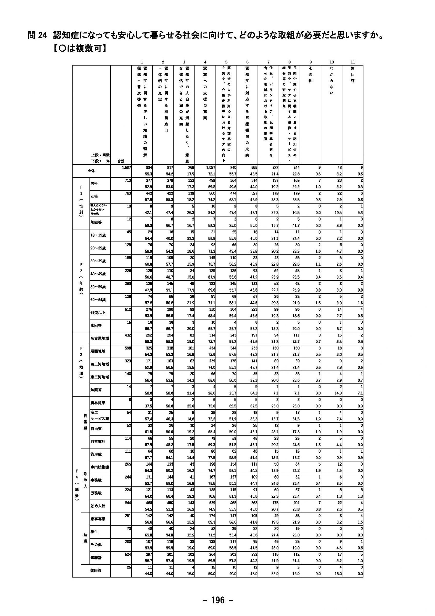 ウェブブック - 2023年度県政世論調査報告書（7/9） 21ページ目