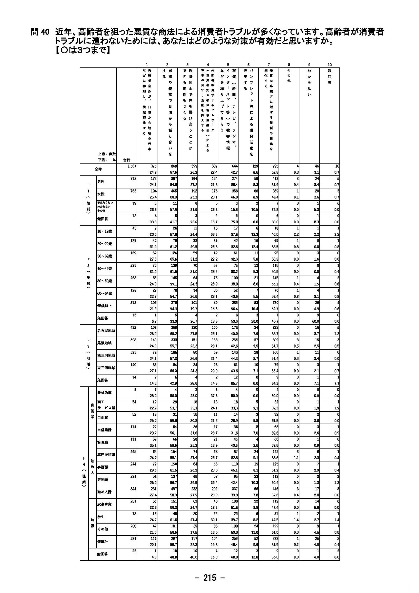 ウェブブック - 2023年度県政世論調査報告書（8/9） 10ページ目