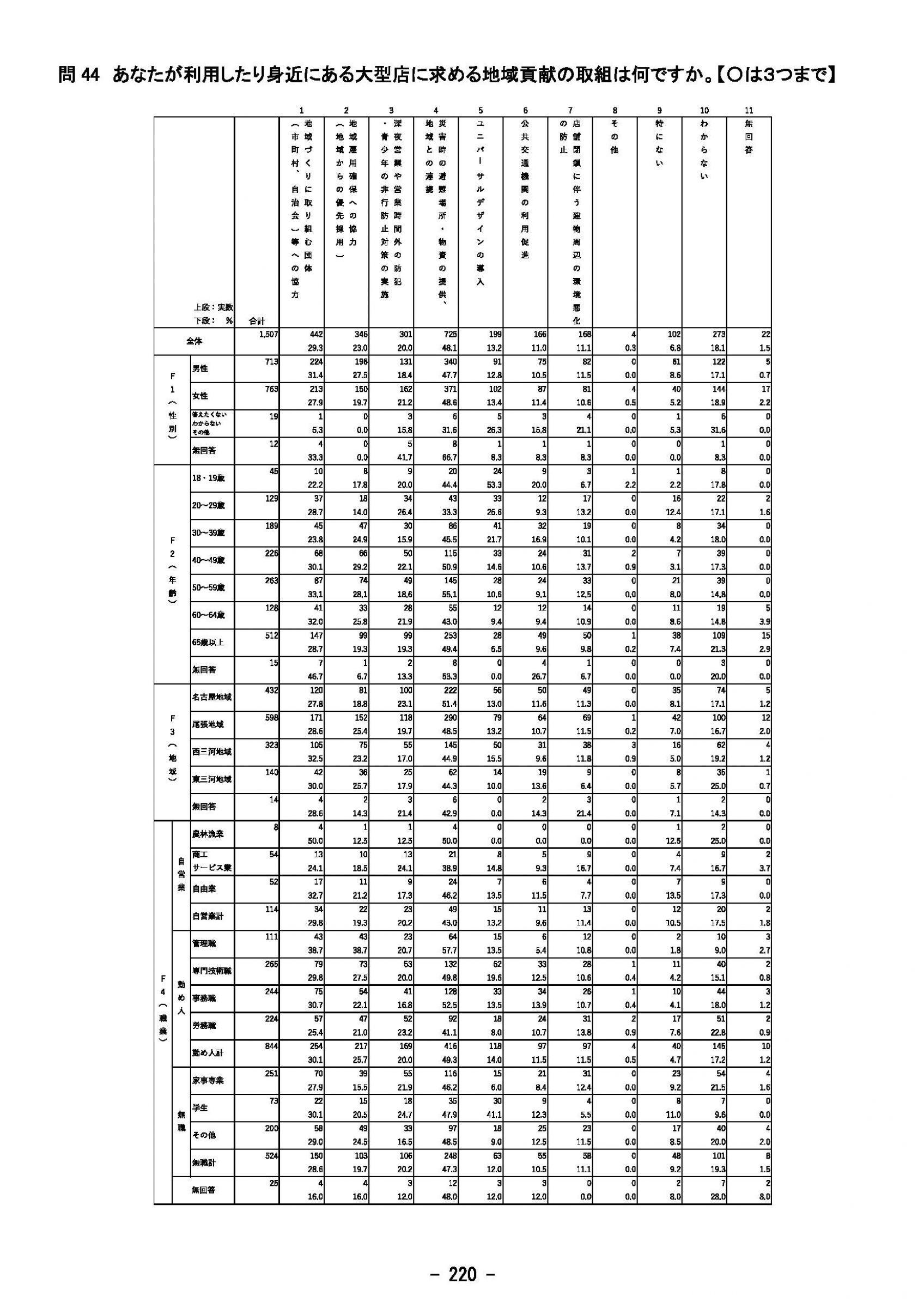 ウェブブック - 2023年度県政世論調査報告書（8/9） 15ページ目