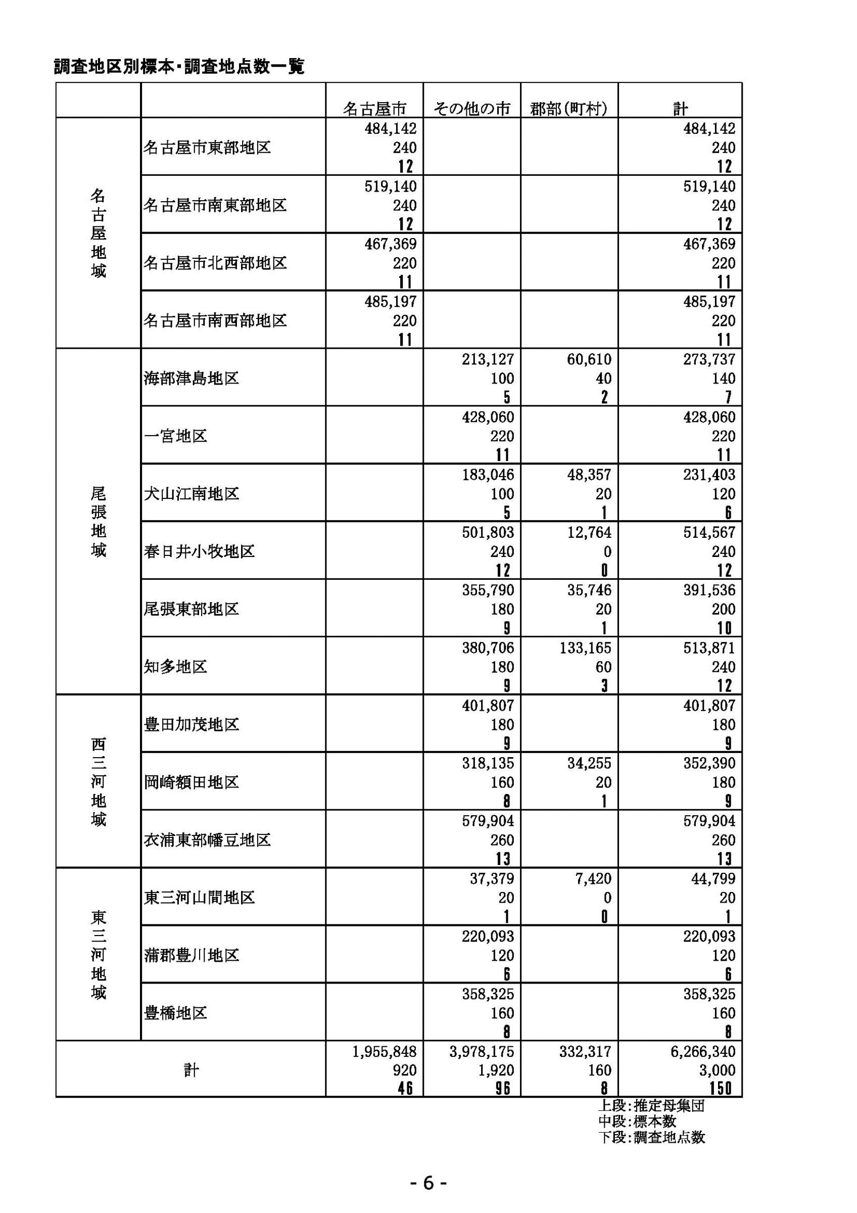 ウェブブック - 2021年度第１回県政世論調査報告書（1/6） 10ページ目
