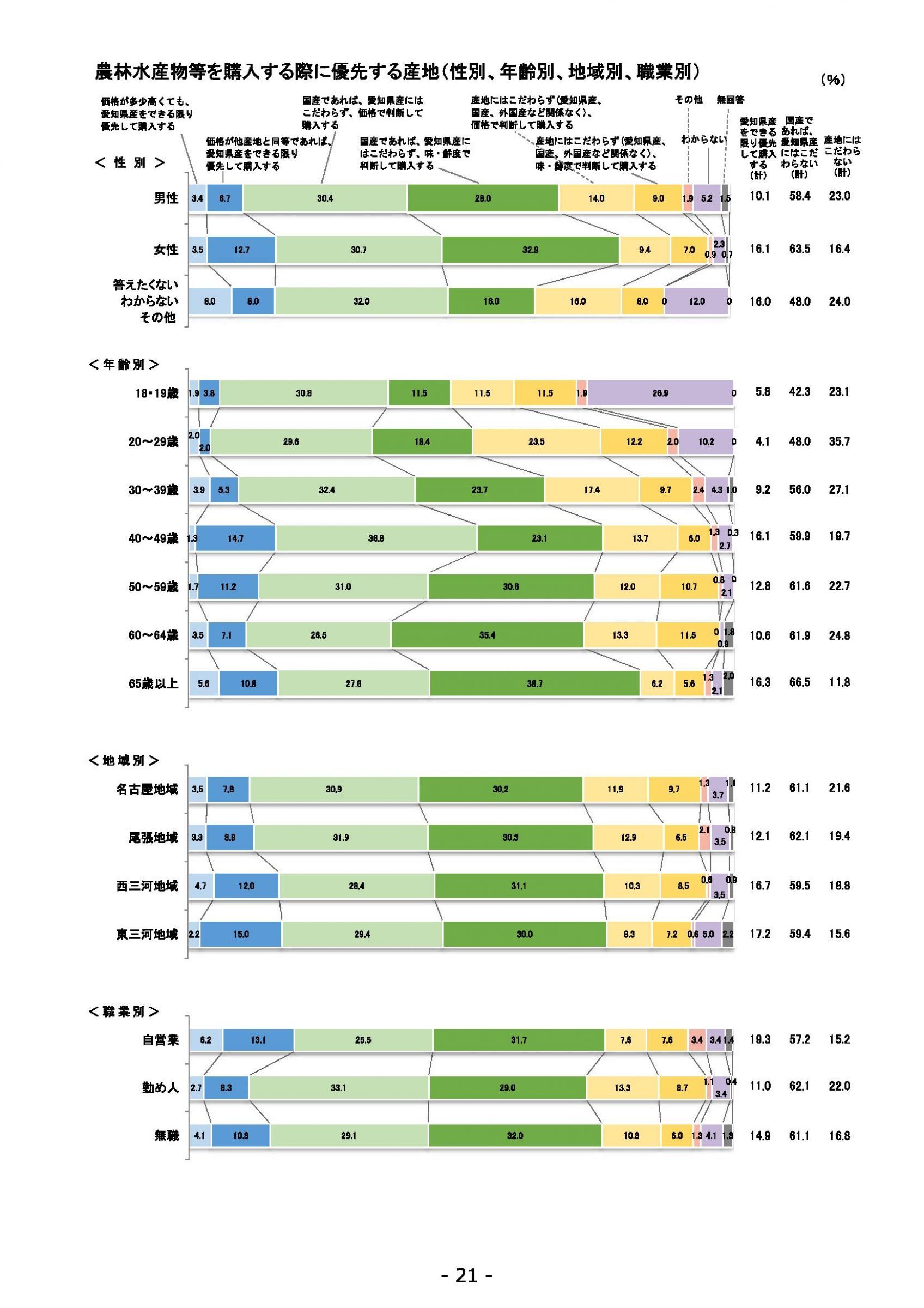 ウェブブック - 2021年度第１回県政世論調査報告書（1/6） 25ページ目