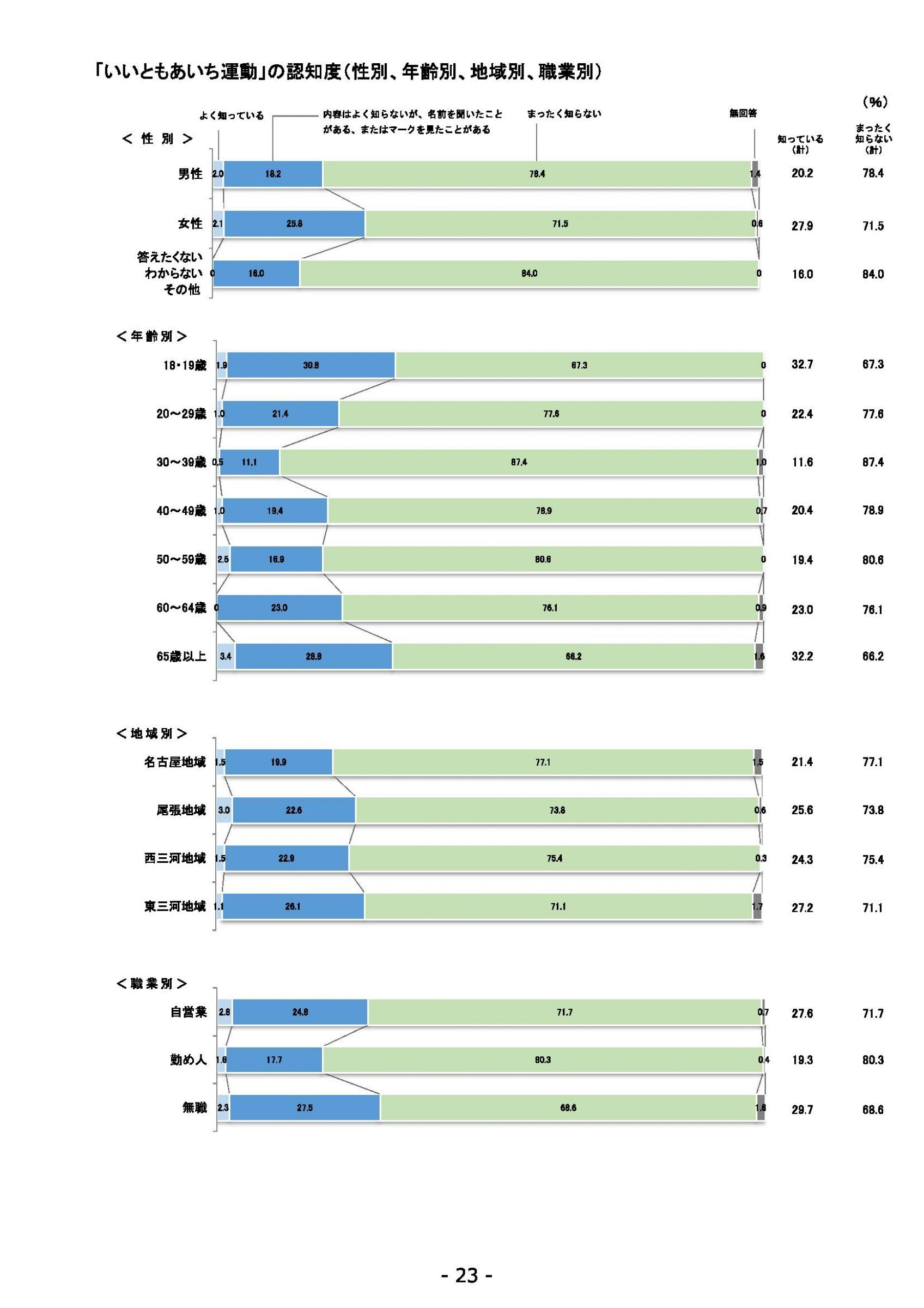 ウェブブック - 2021年度第１回県政世論調査報告書（1/6） 27ページ目