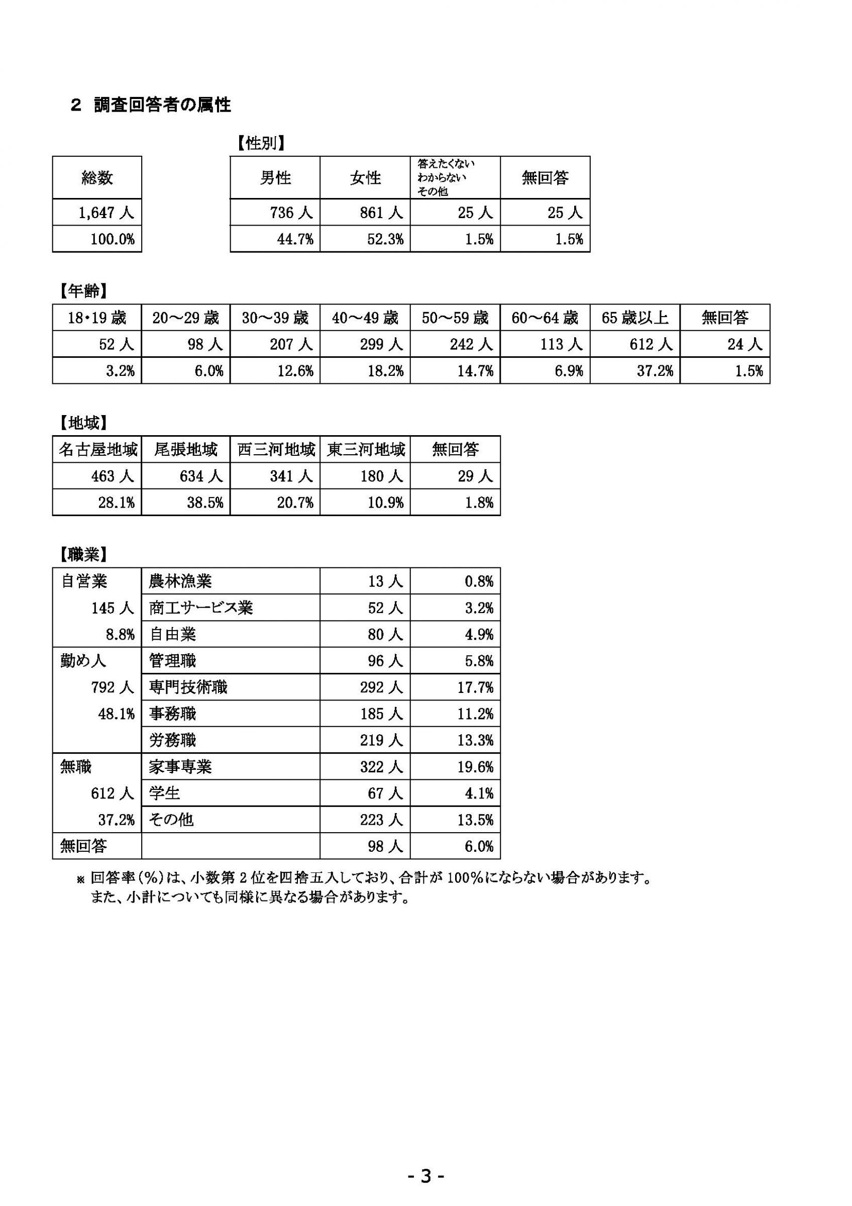 ウェブブック - 2021年度第１回県政世論調査報告書（1/6） 7ページ目