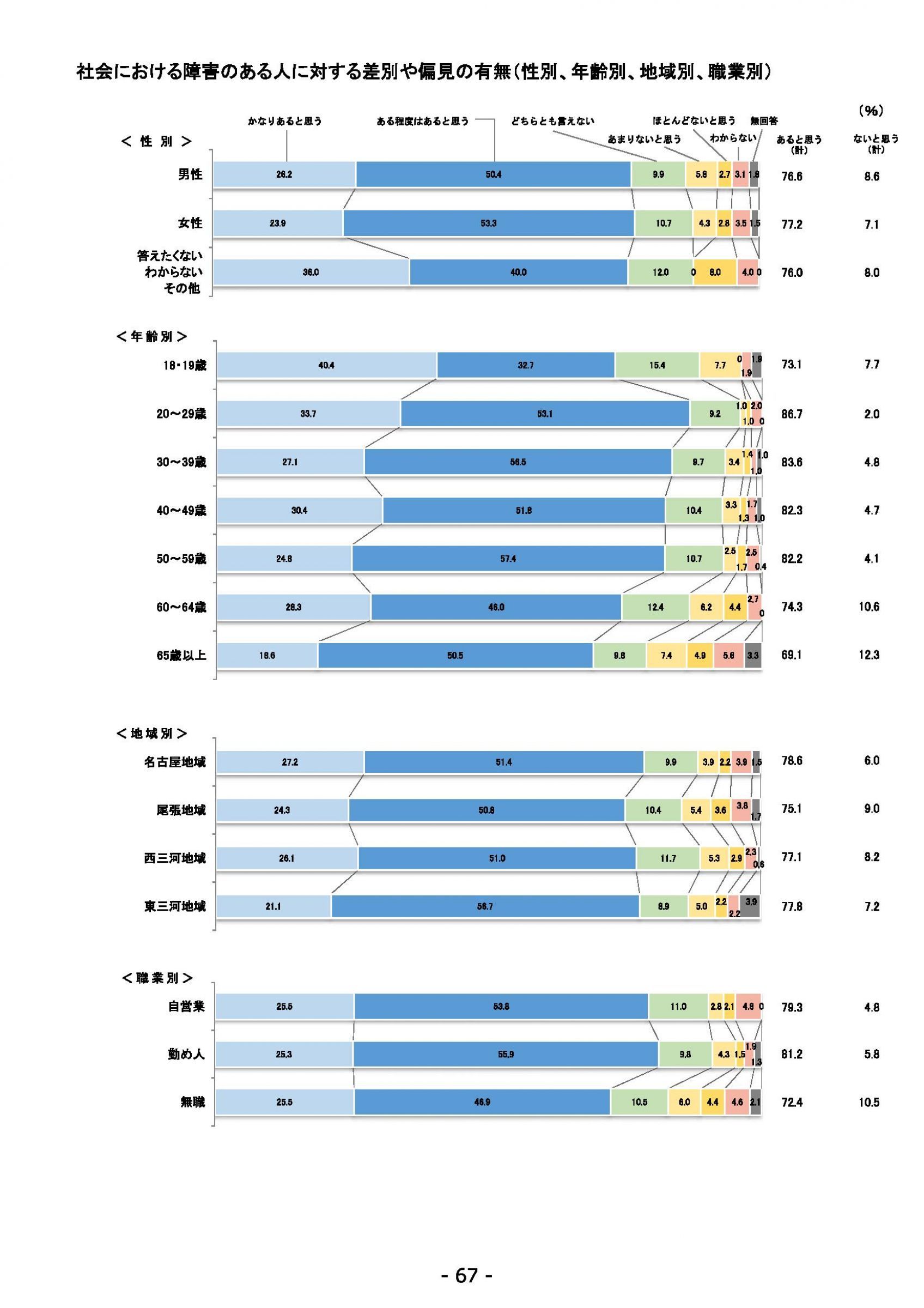 ウェブブック - 2021年度第１回県政世論調査報告書（3/6） 11ページ目