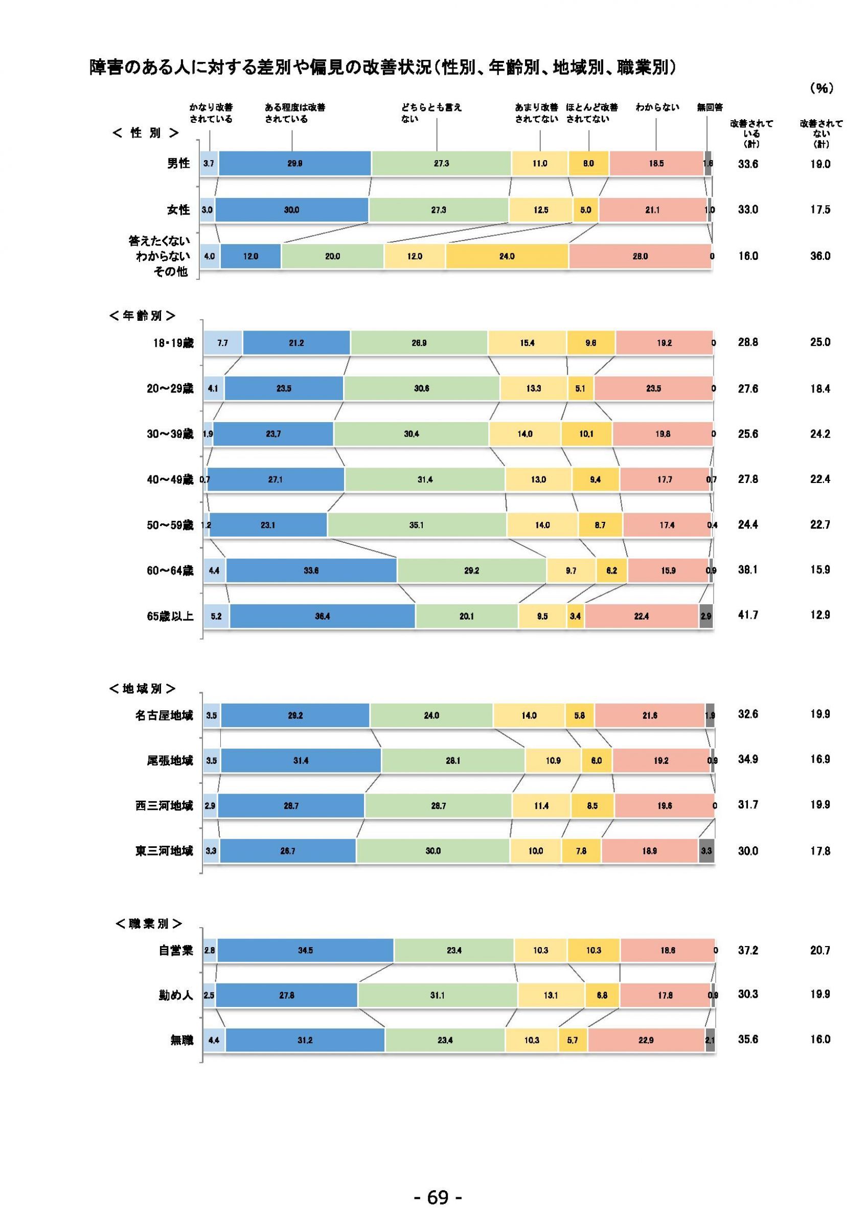 ウェブブック - 2021年度第１回県政世論調査報告書（3/6） 13ページ目