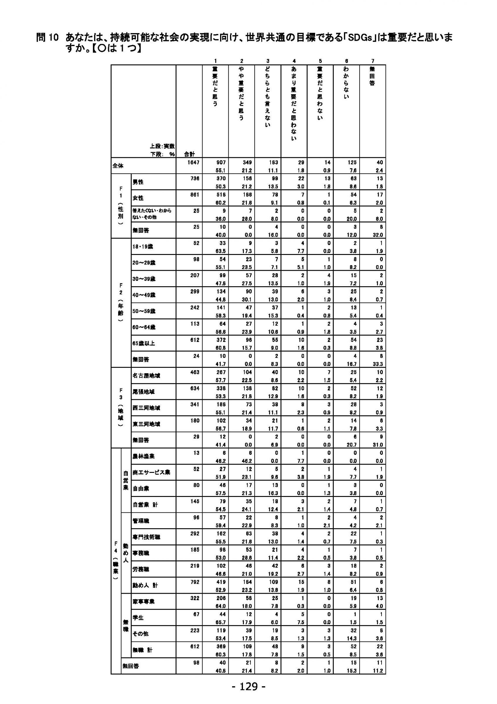ウェブブック - 2021年度第１回県政世論調査報告書（5/6） 13ページ目