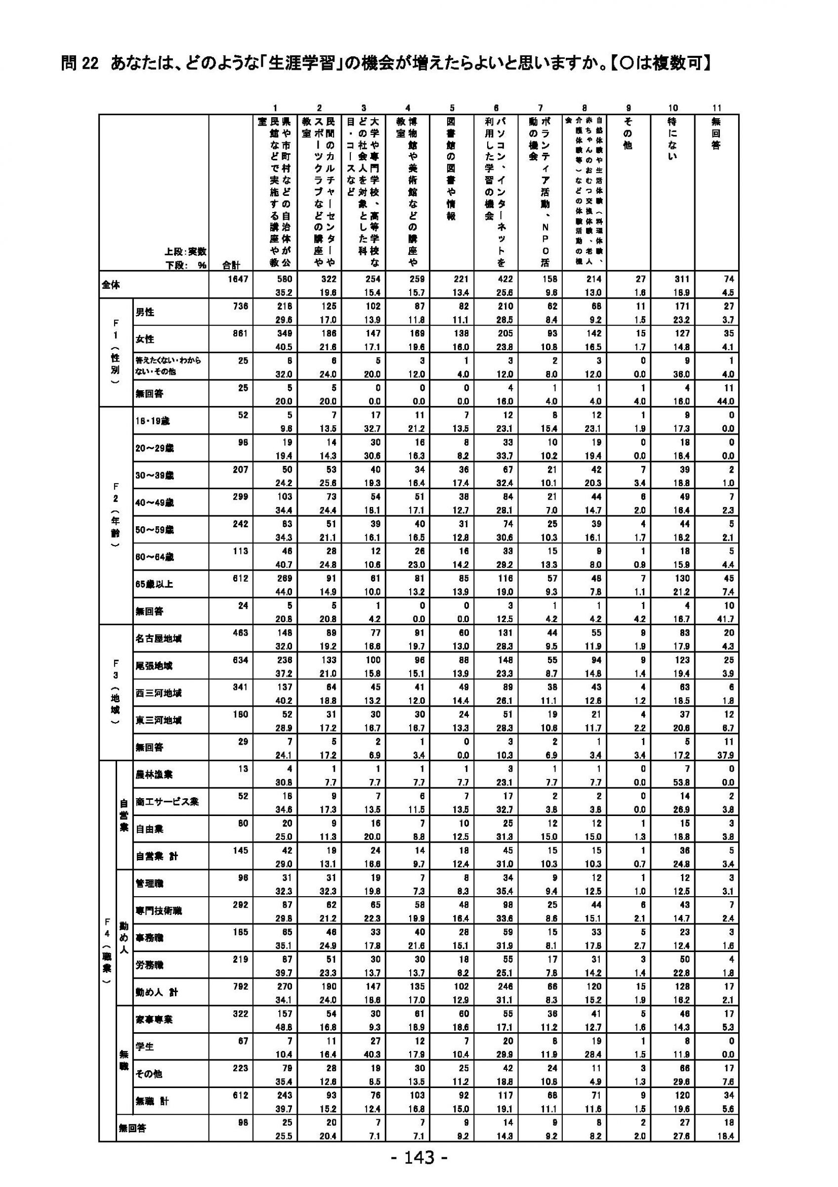 ウェブブック - 2021年度第１回県政世論調査報告書（5/6） 27ページ目