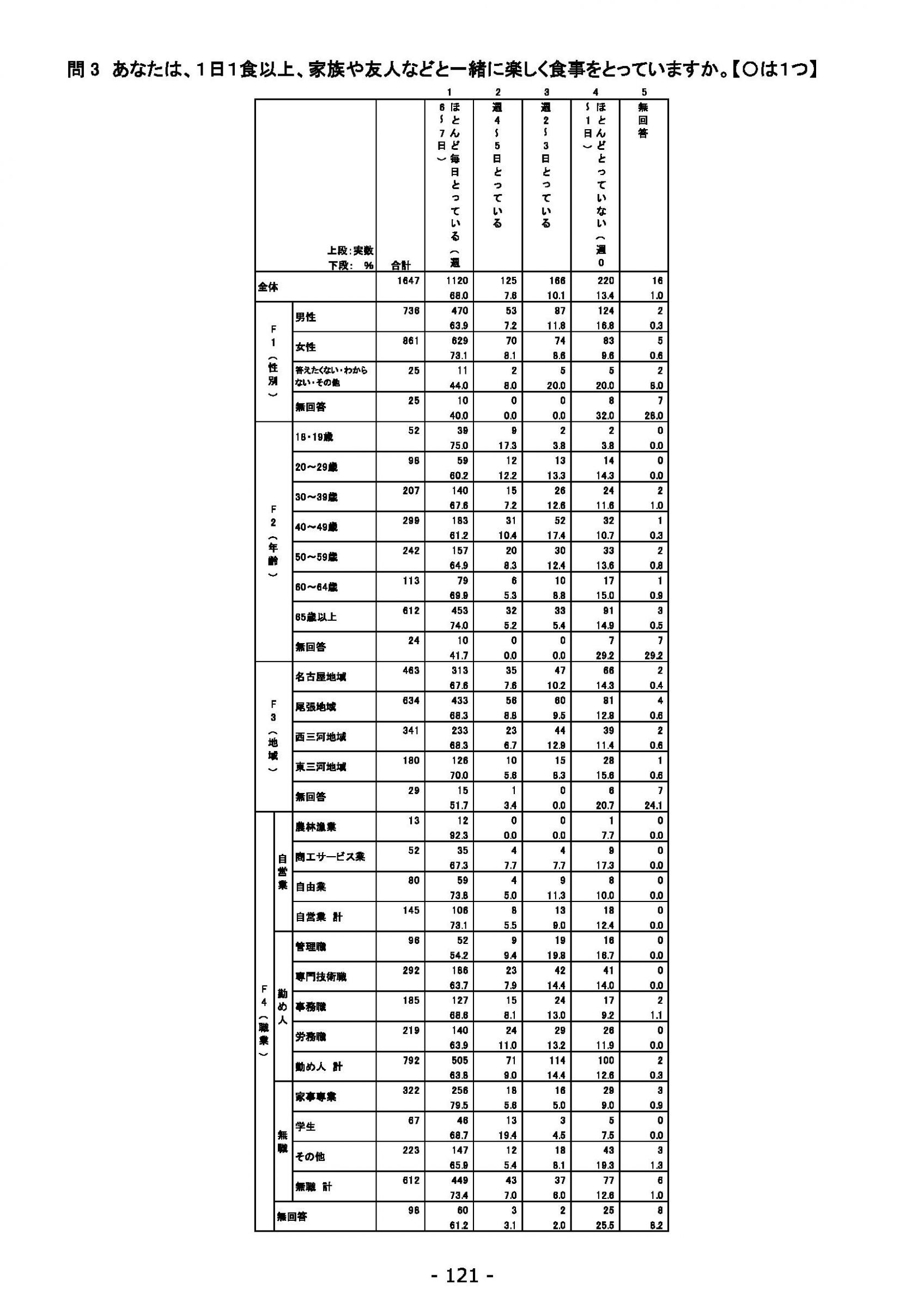 ウェブブック - 2021年度第１回県政世論調査報告書（5/6） 5ページ目