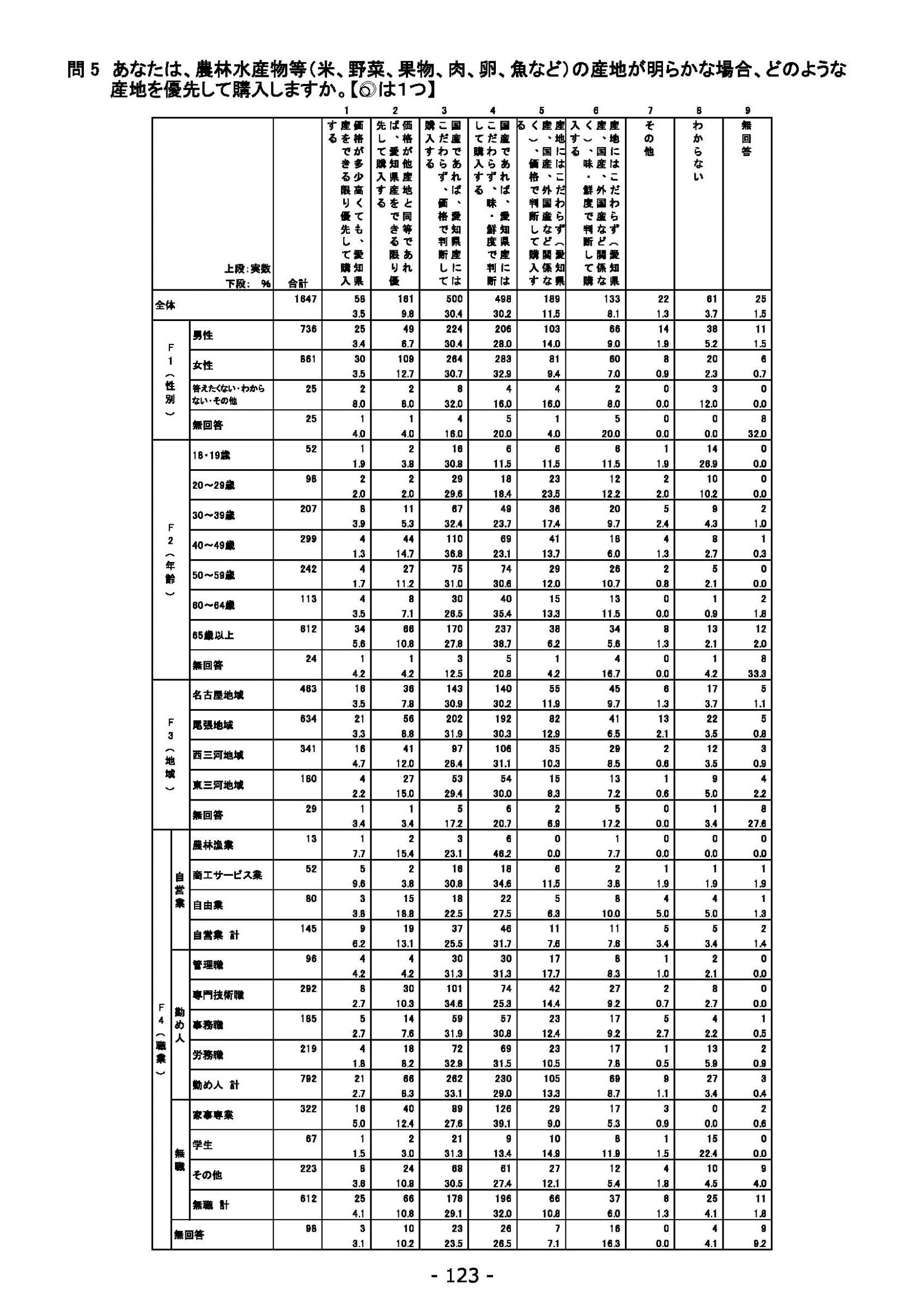 ウェブブック - 2021年度第１回県政世論調査報告書（5/6） 7ページ目