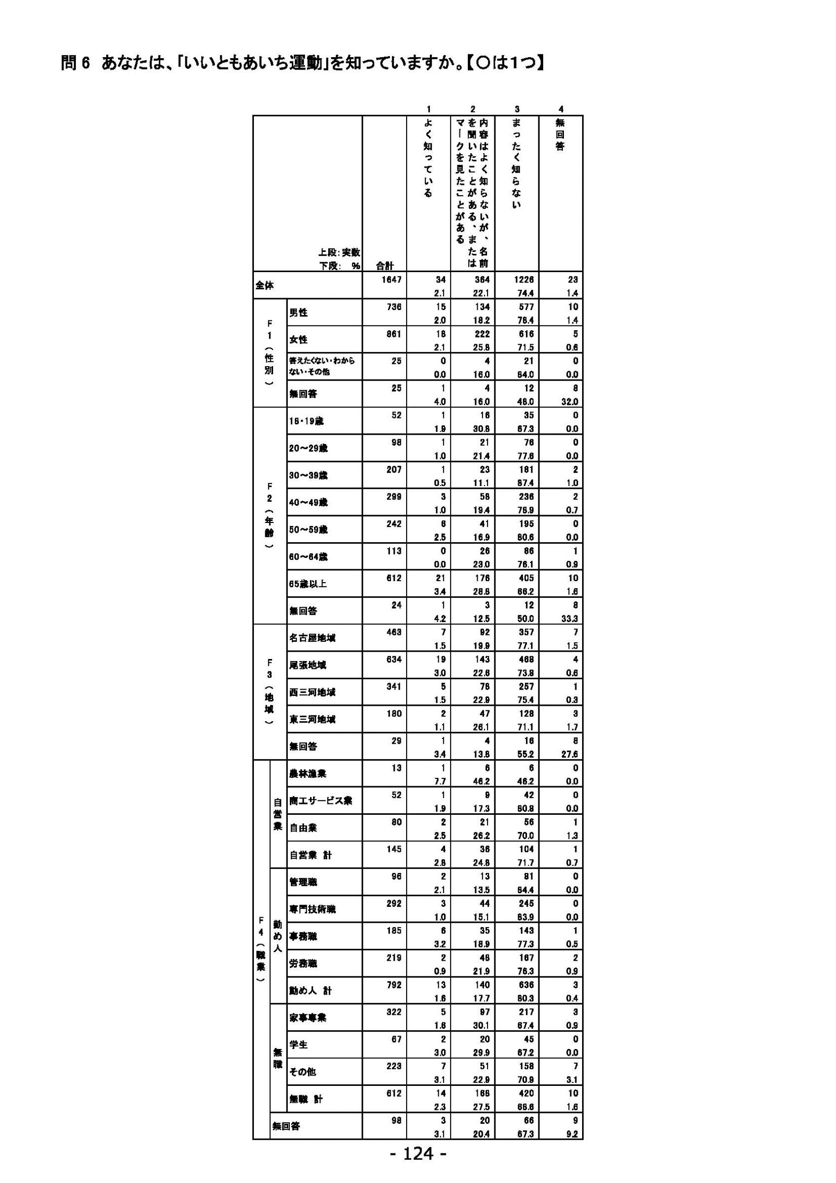 ウェブブック - 2021年度第１回県政世論調査報告書（5/6） 8ページ目