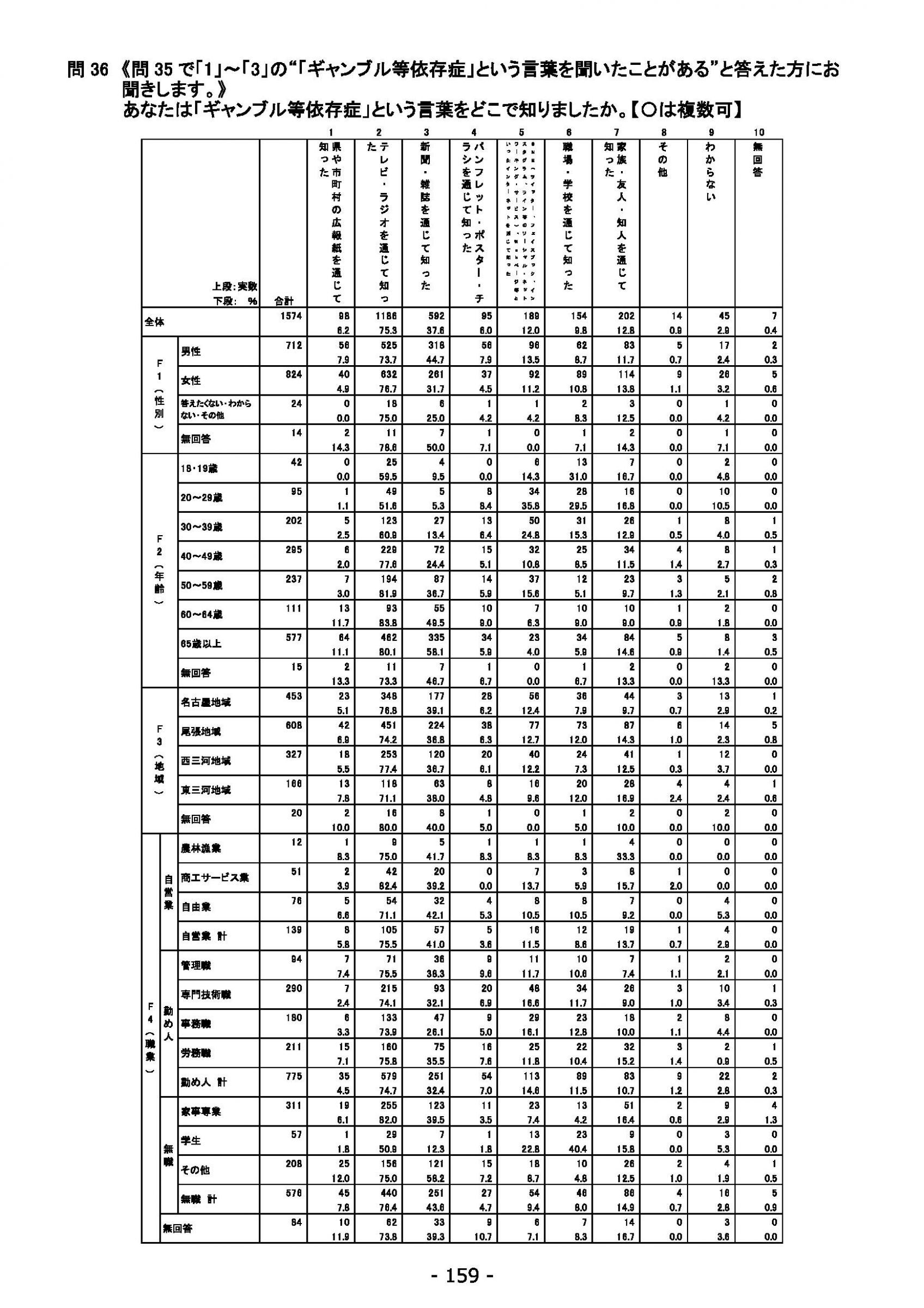 ウェブブック - 2021年度第１回県政世論調査報告書（6/6） 13ページ目
