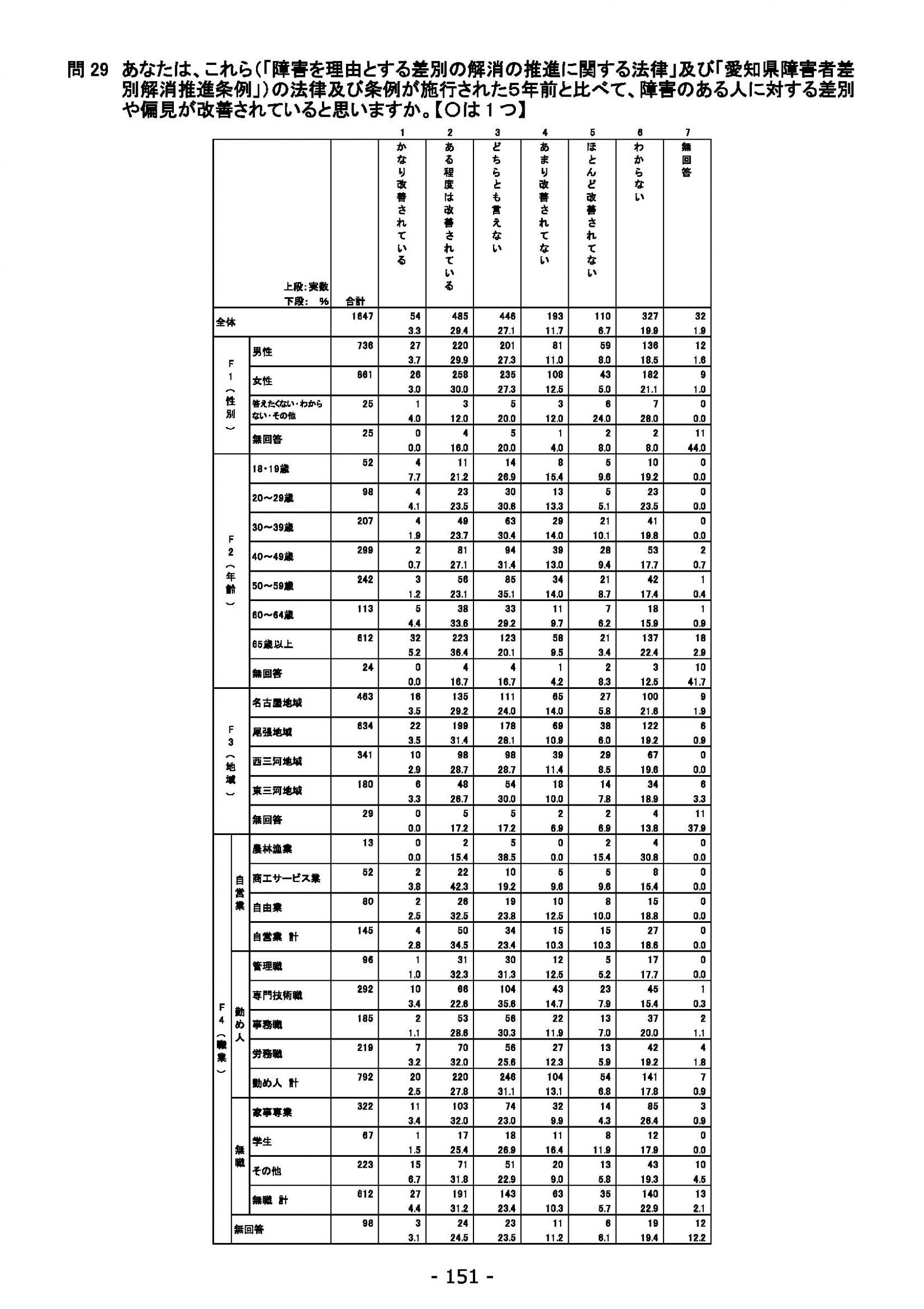 ウェブブック - 2021年度第１回県政世論調査報告書（6/6） 5ページ目