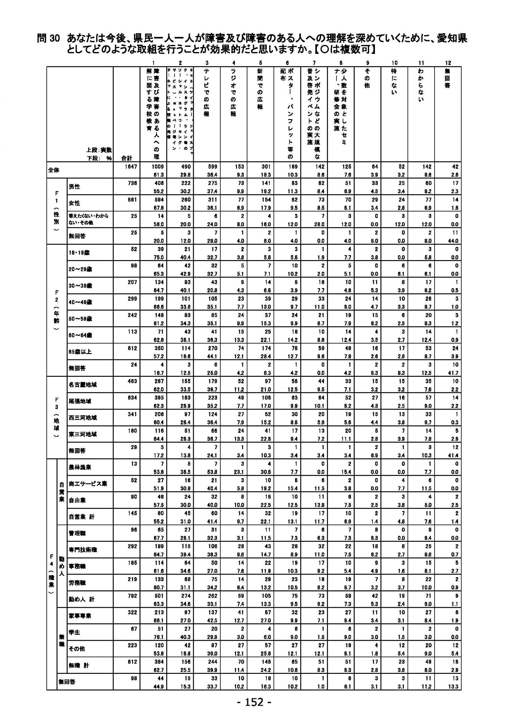 ウェブブック - 2021年度第１回県政世論調査報告書（6/6） 6ページ目