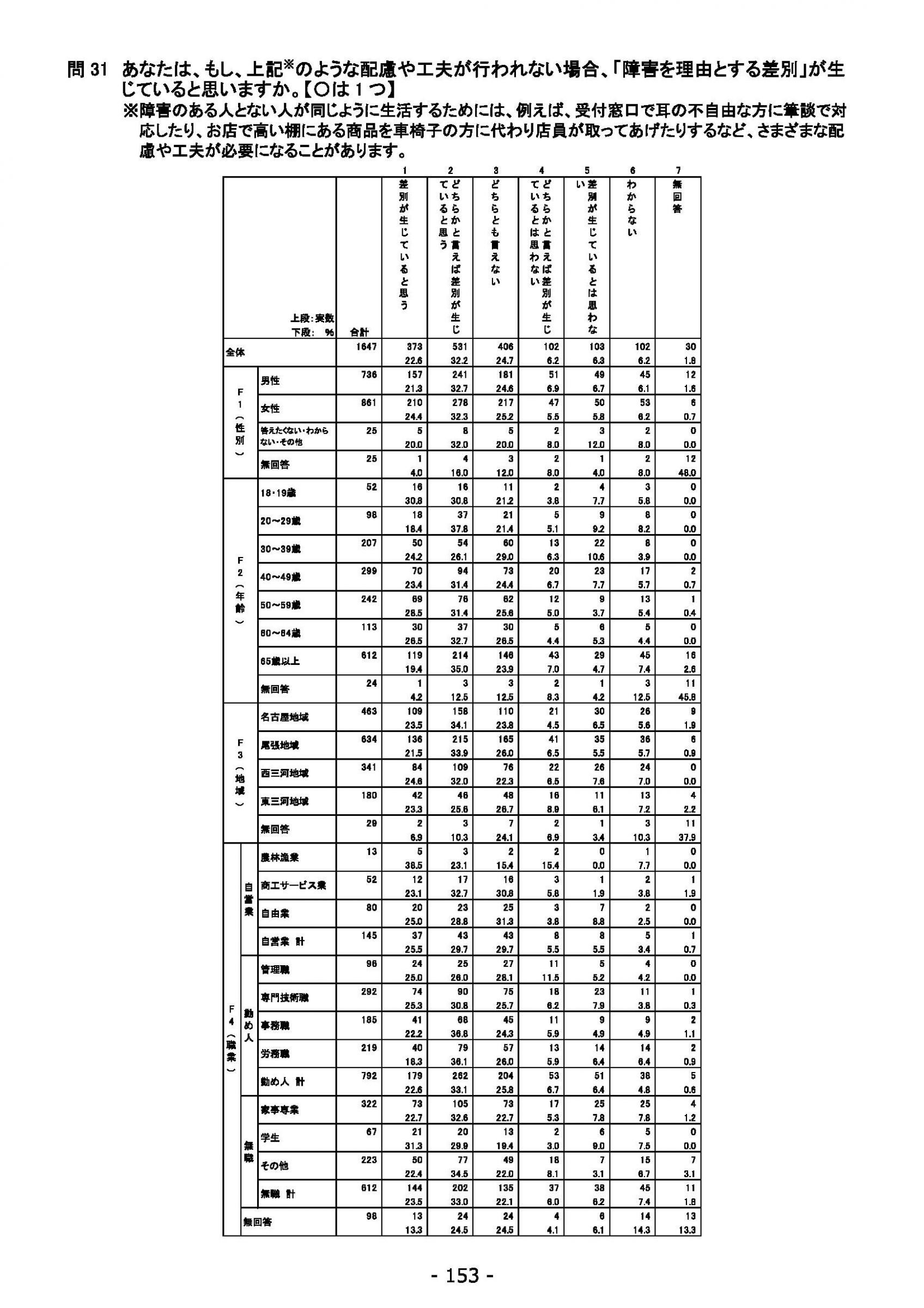 ウェブブック - 2021年度第１回県政世論調査報告書（6/6） 7ページ目