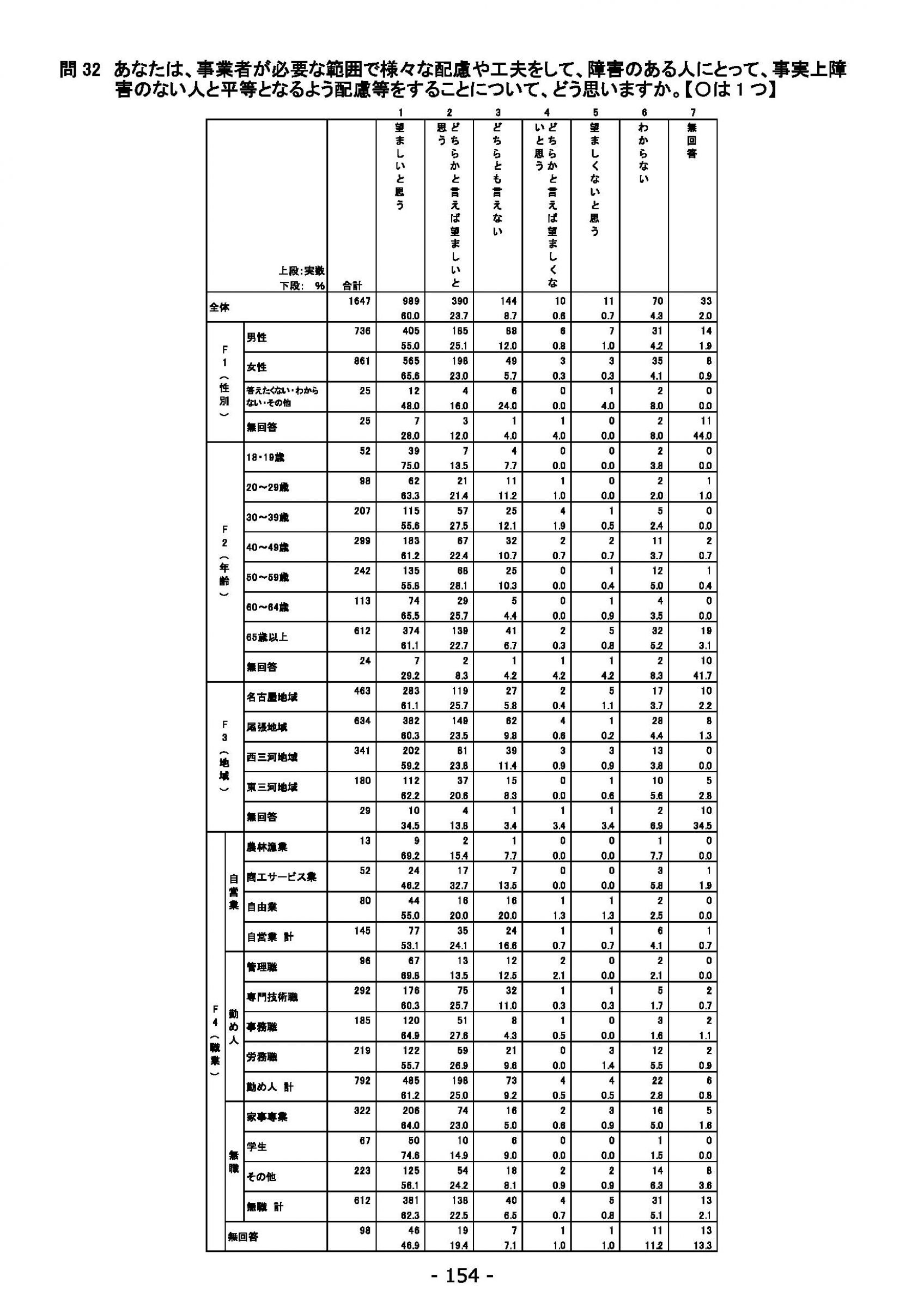 ウェブブック - 2021年度第１回県政世論調査報告書（6/6） 8ページ目