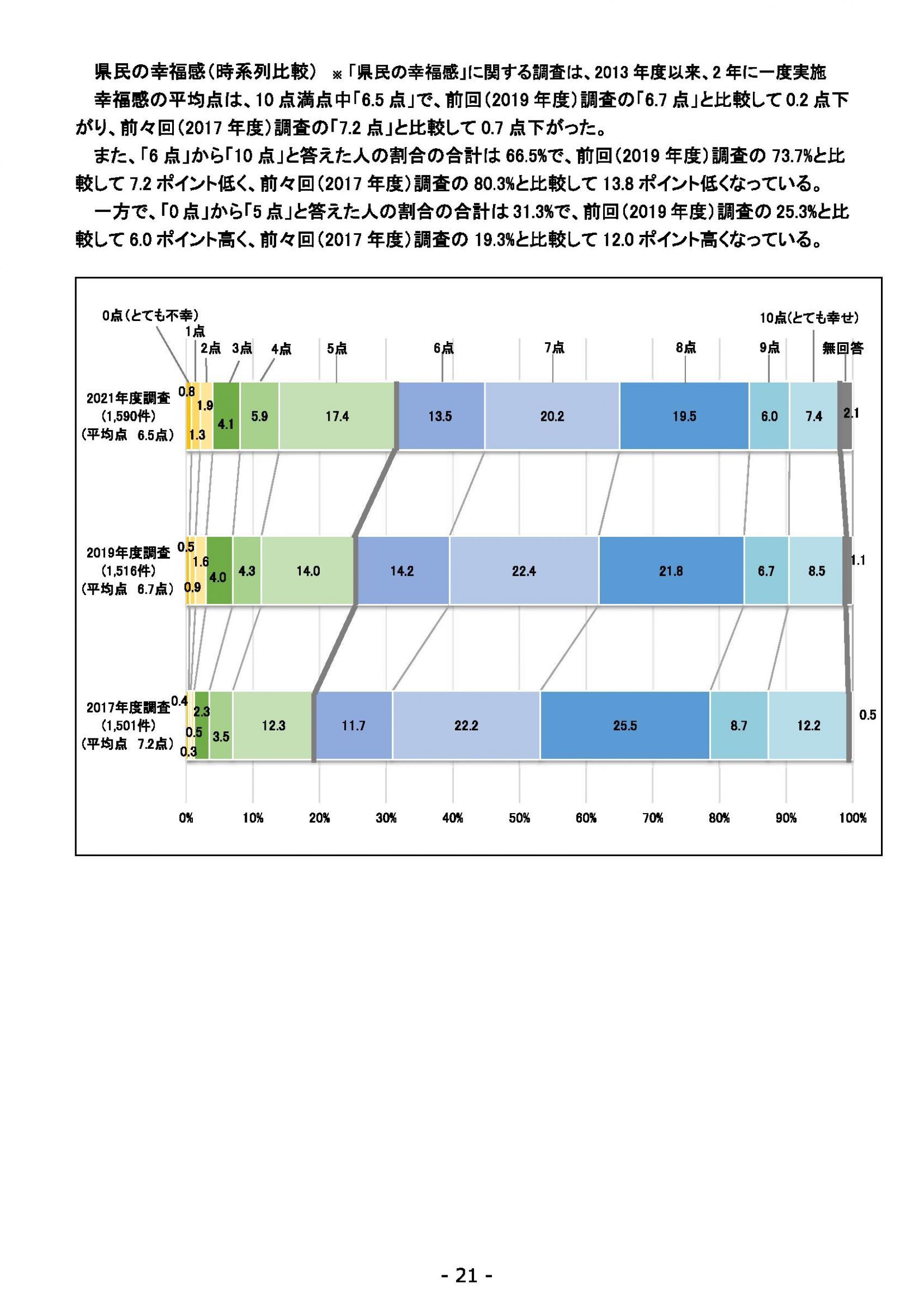 ウェブブック - 2021年度第２回県政世論調査報告（1/6） 25ページ目