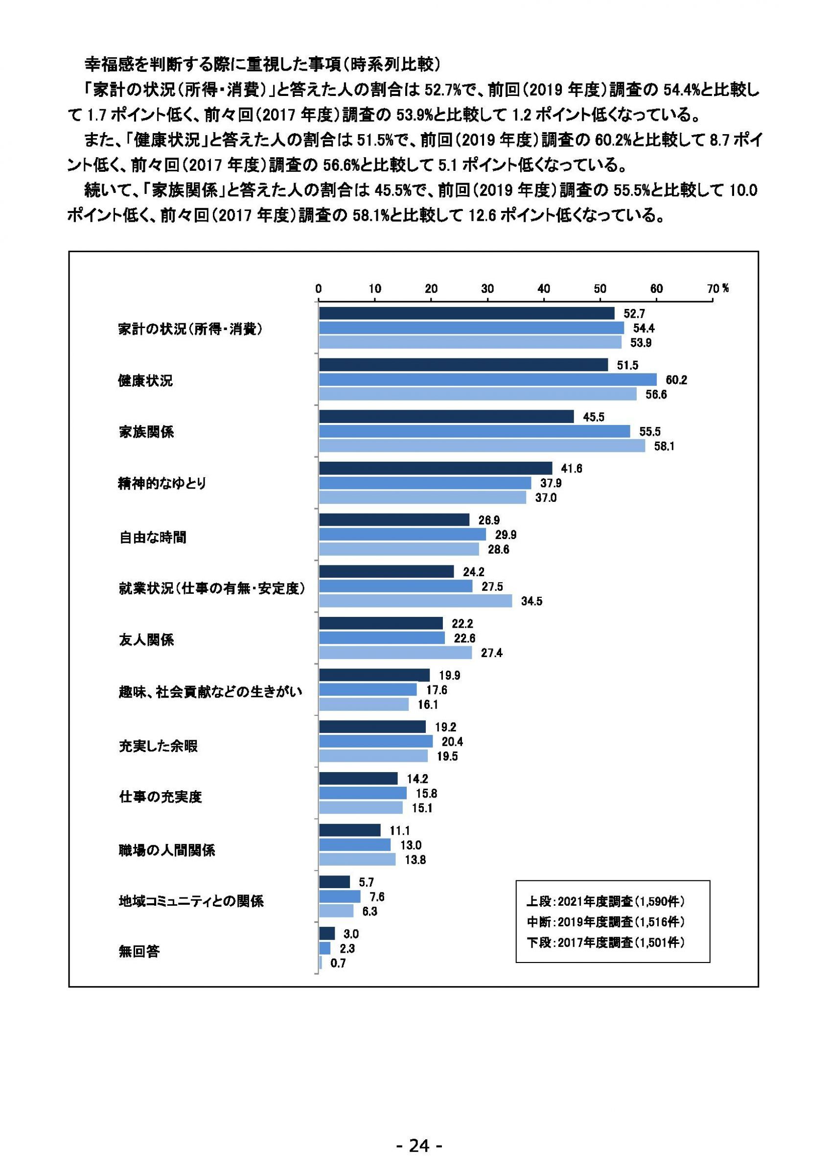 ウェブブック - 2021年度第２回県政世論調査報告（1/6） 28ページ目