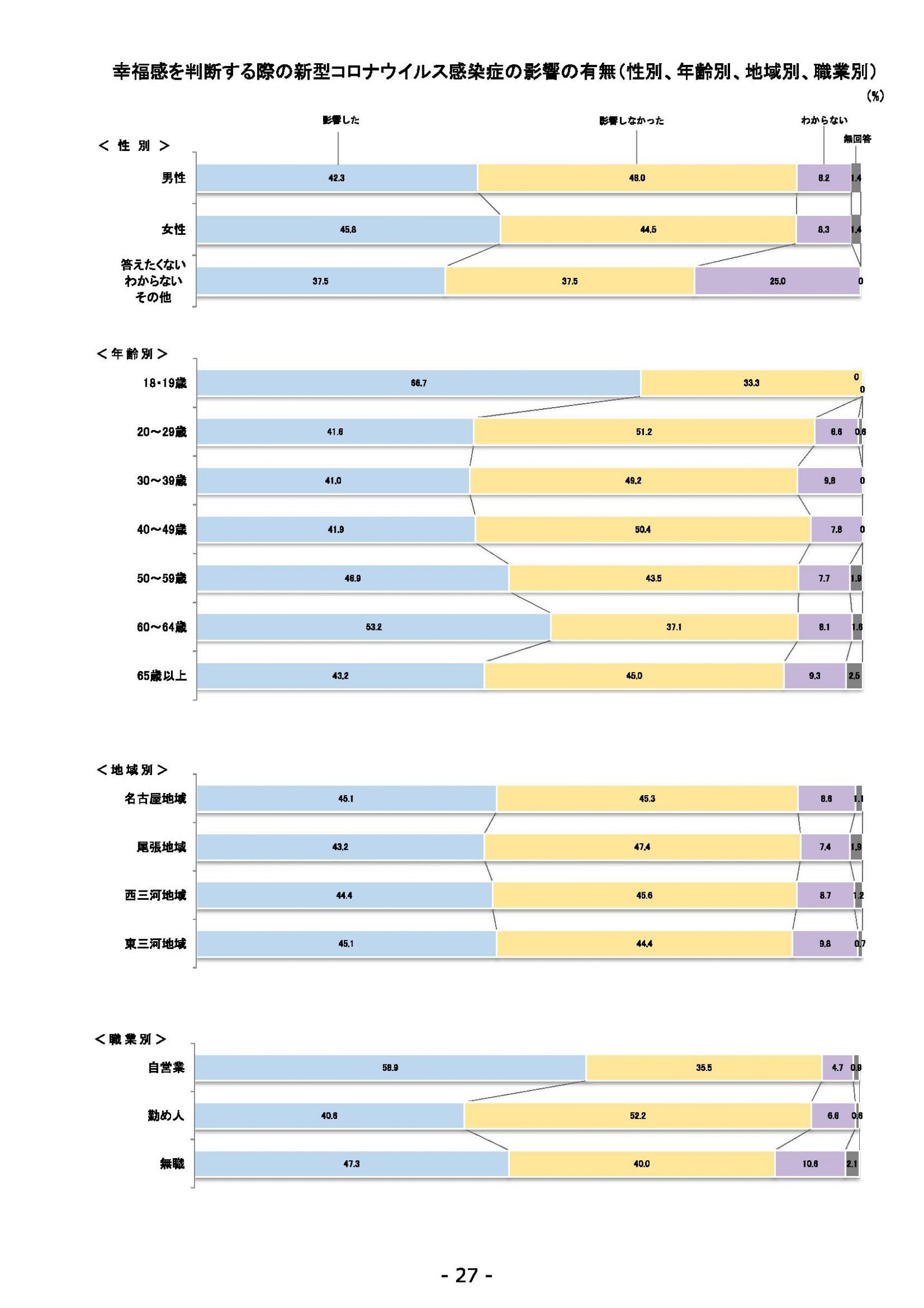 ウェブブック - 2021年度第２回県政世論調査報告（2/6） 1ページ目