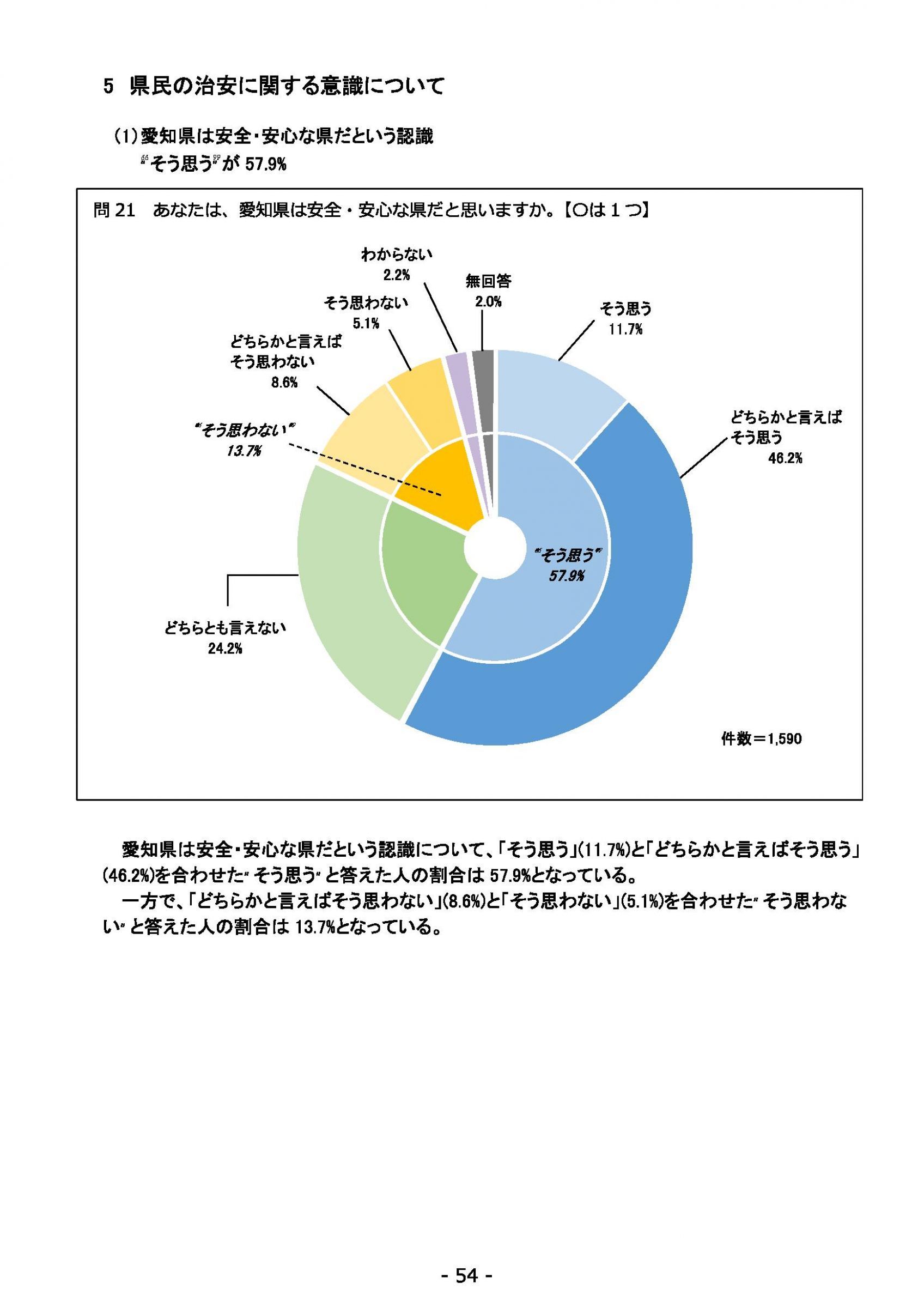 ウェブブック - 2021年度第２回県政世論調査報告（2/6） 28ページ目