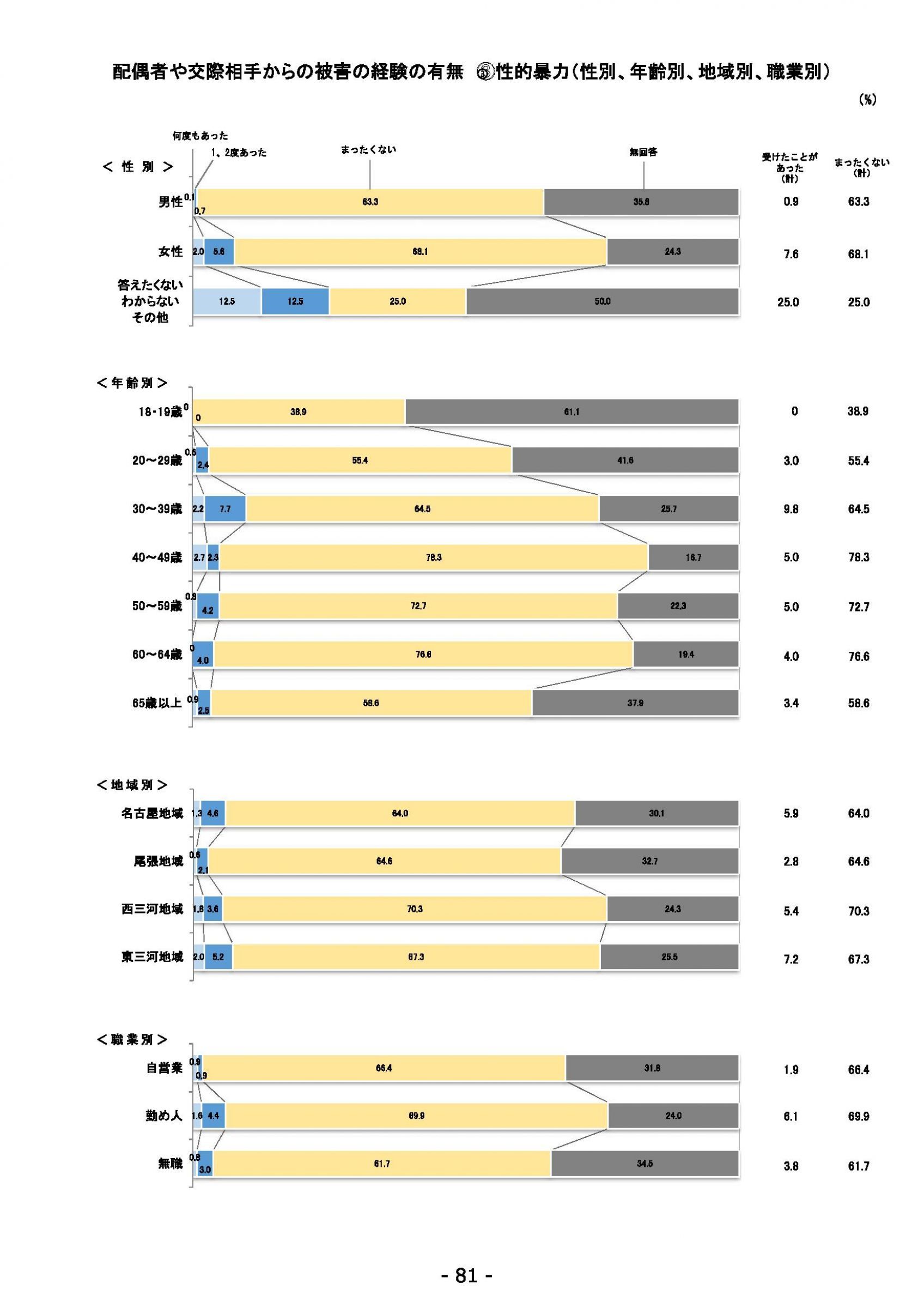 ウェブブック - 2021年度第２回県政世論調査報告（3/6） 25ページ目