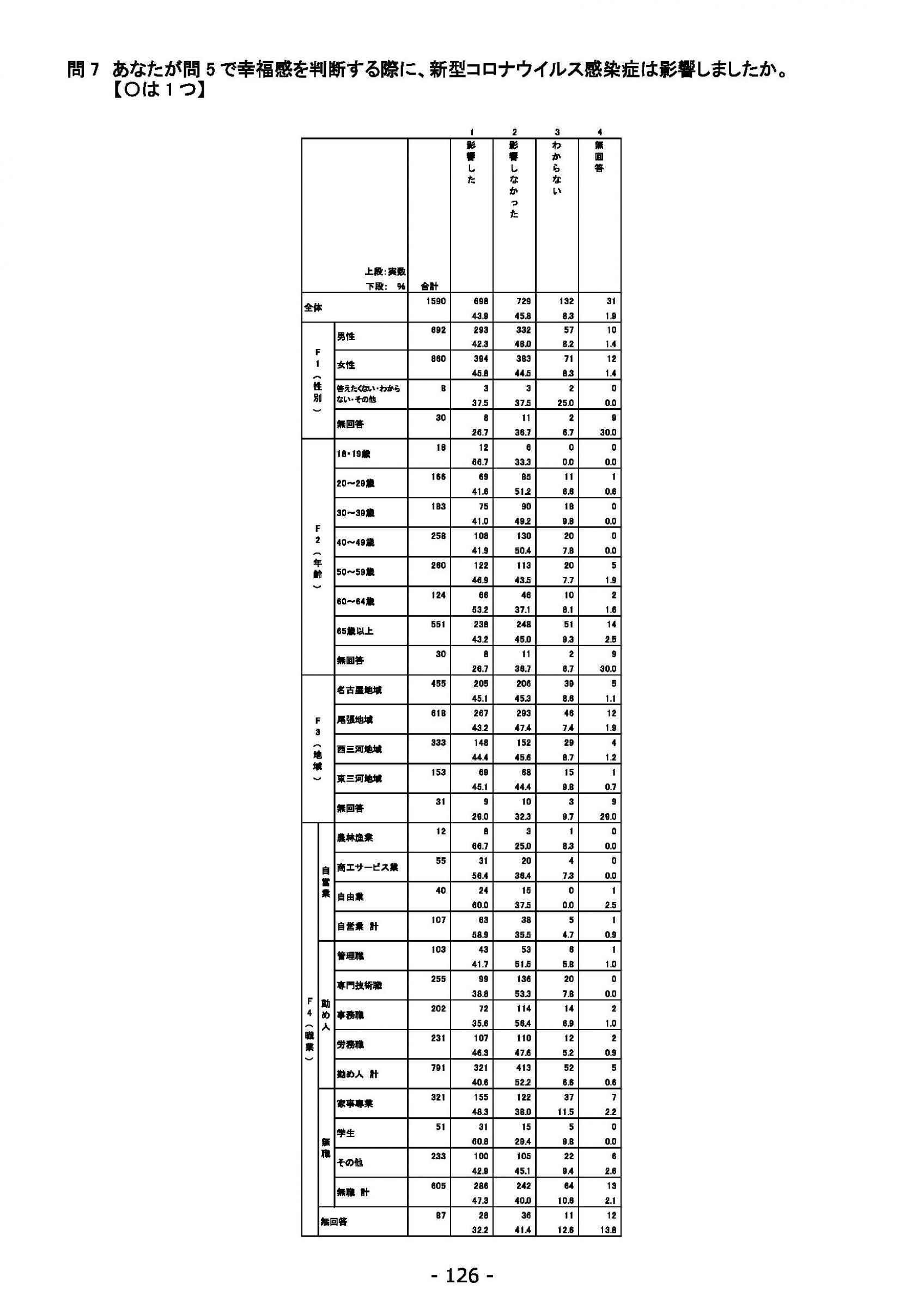 ウェブブック - 2021年度第２回県政世論調査報告（5/6） 10ページ目