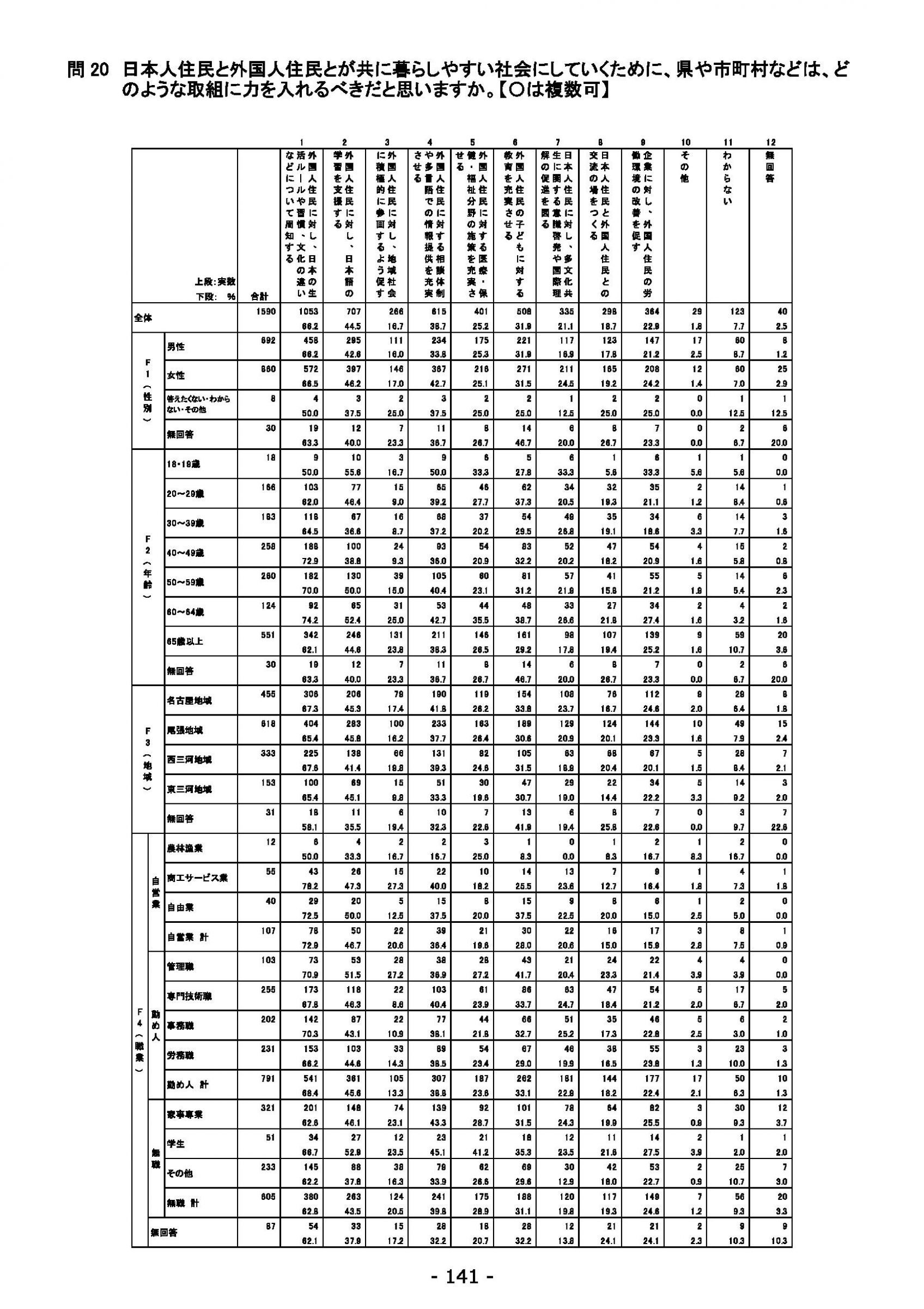ウェブブック - 2021年度第２回県政世論調査報告（5/6） 25ページ目
