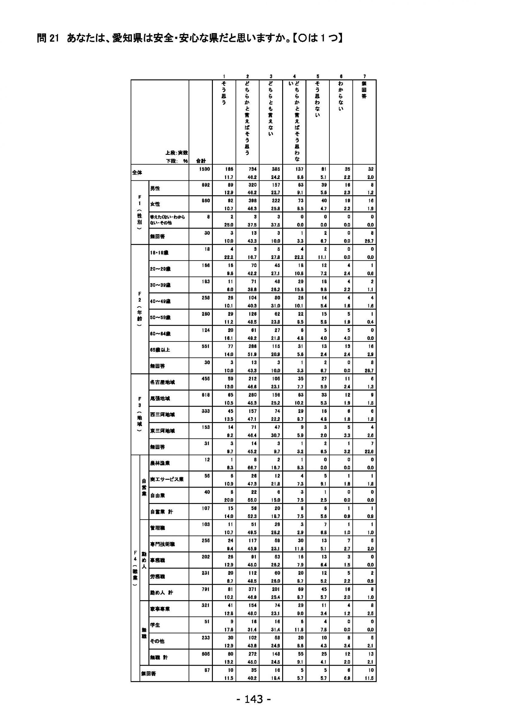 ウェブブック - 2021年度第２回県政世論調査報告（5/6） 27ページ目