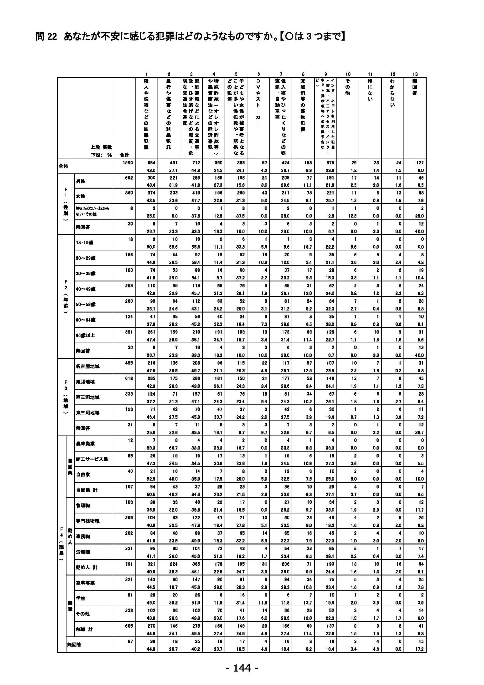 ウェブブック - 2021年度第２回県政世論調査報告（5/6） 28ページ目