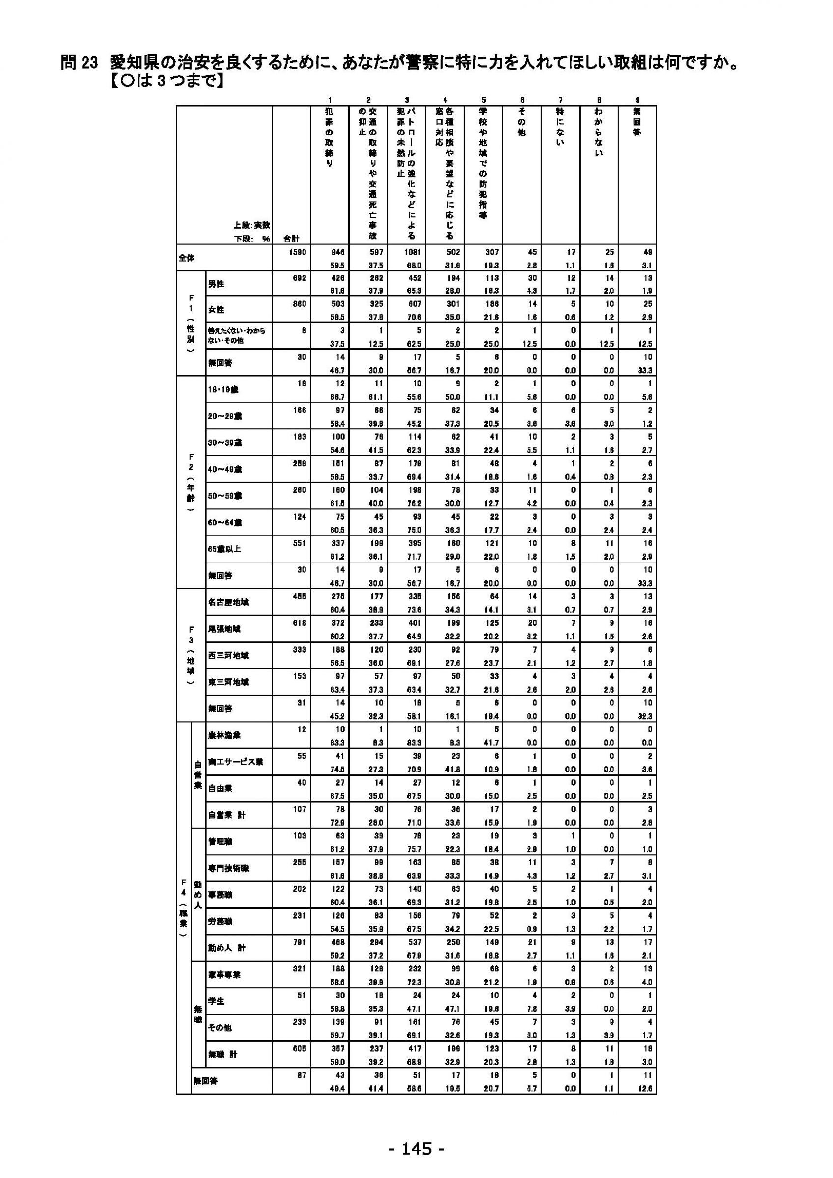 ウェブブック - 2021年度第２回県政世論調査報告（5/6） 29ページ目
