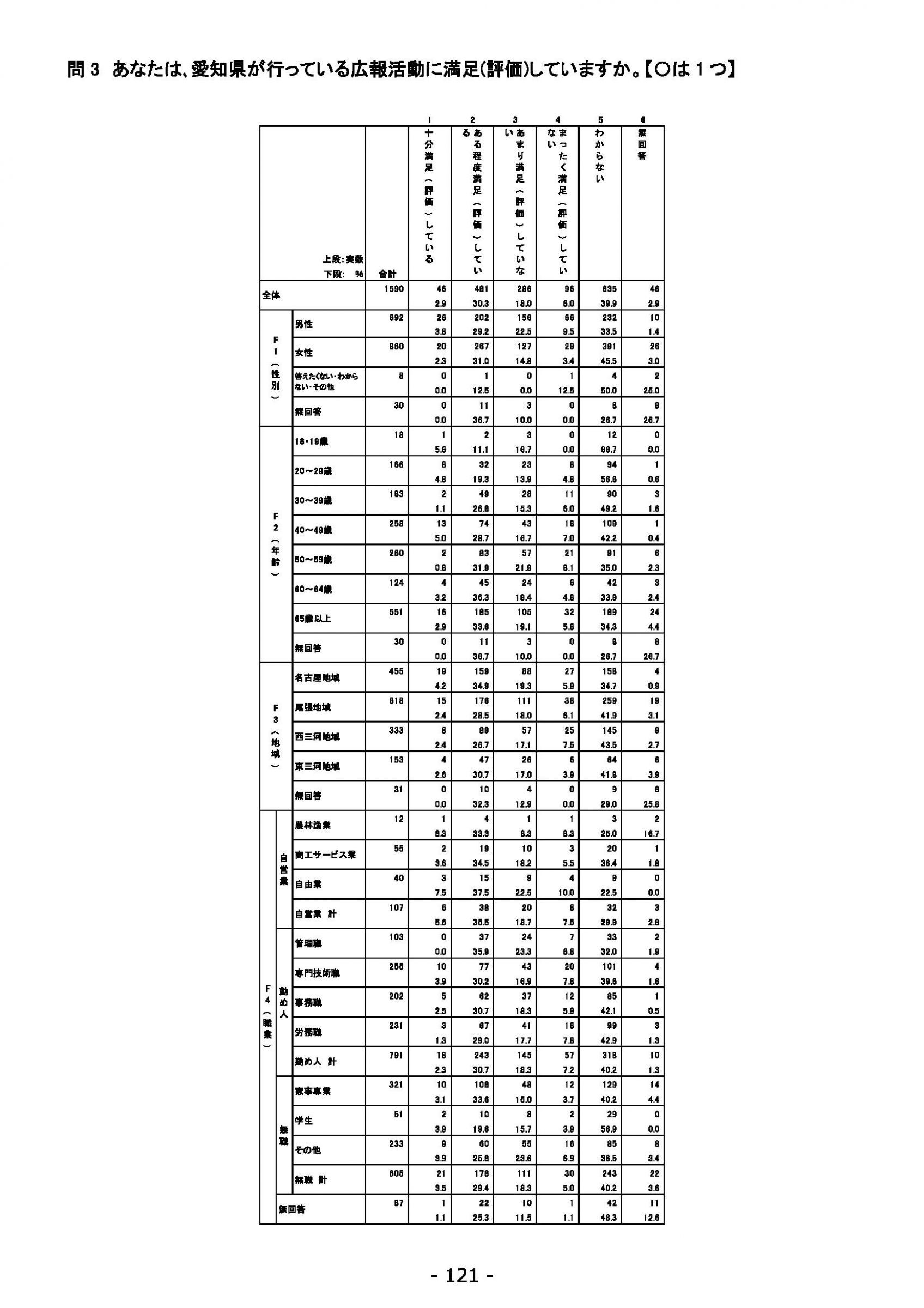 ウェブブック - 2021年度第２回県政世論調査報告（5/6） 5ページ目