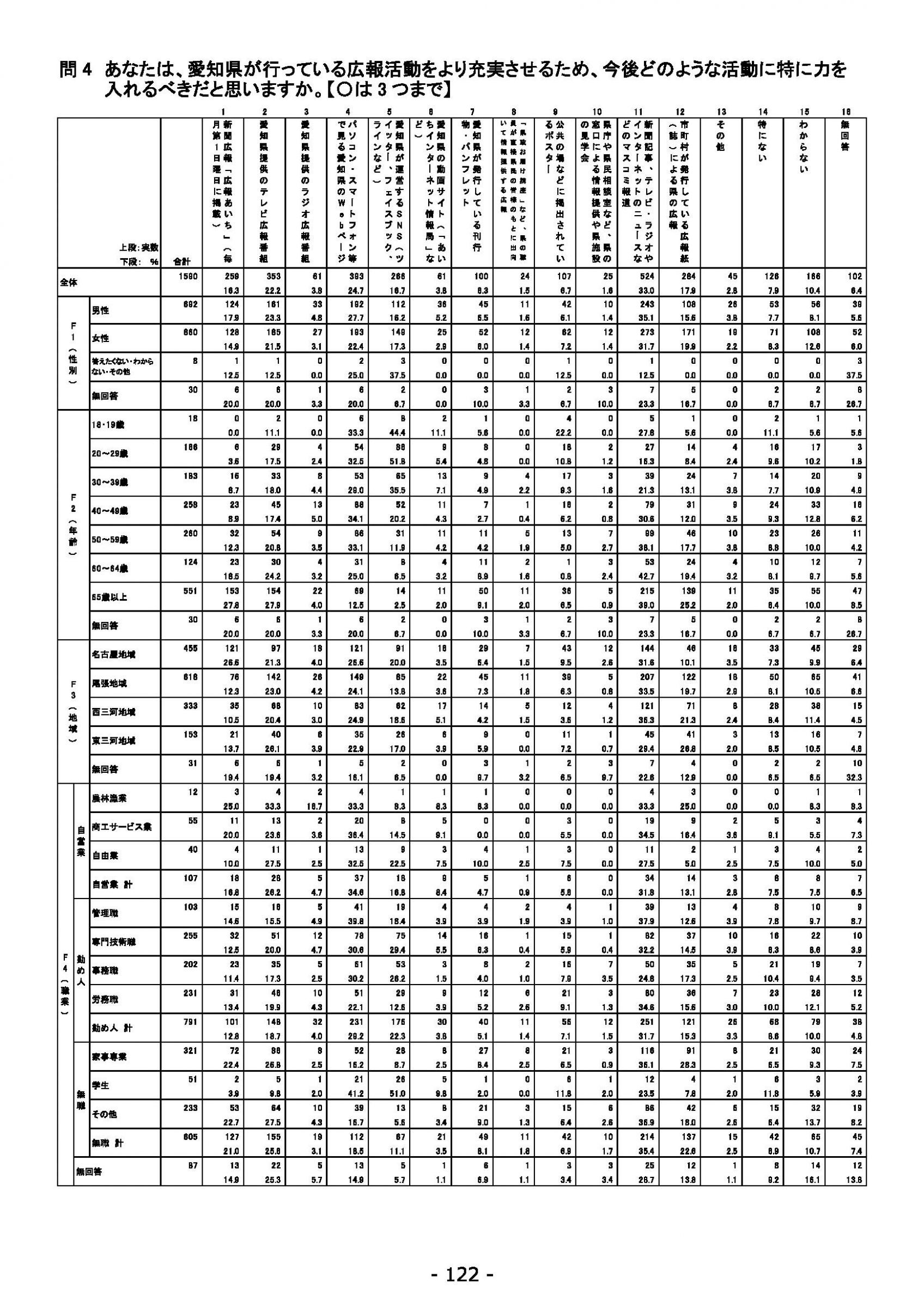 ウェブブック - 2021年度第２回県政世論調査報告（5/6） 6ページ目