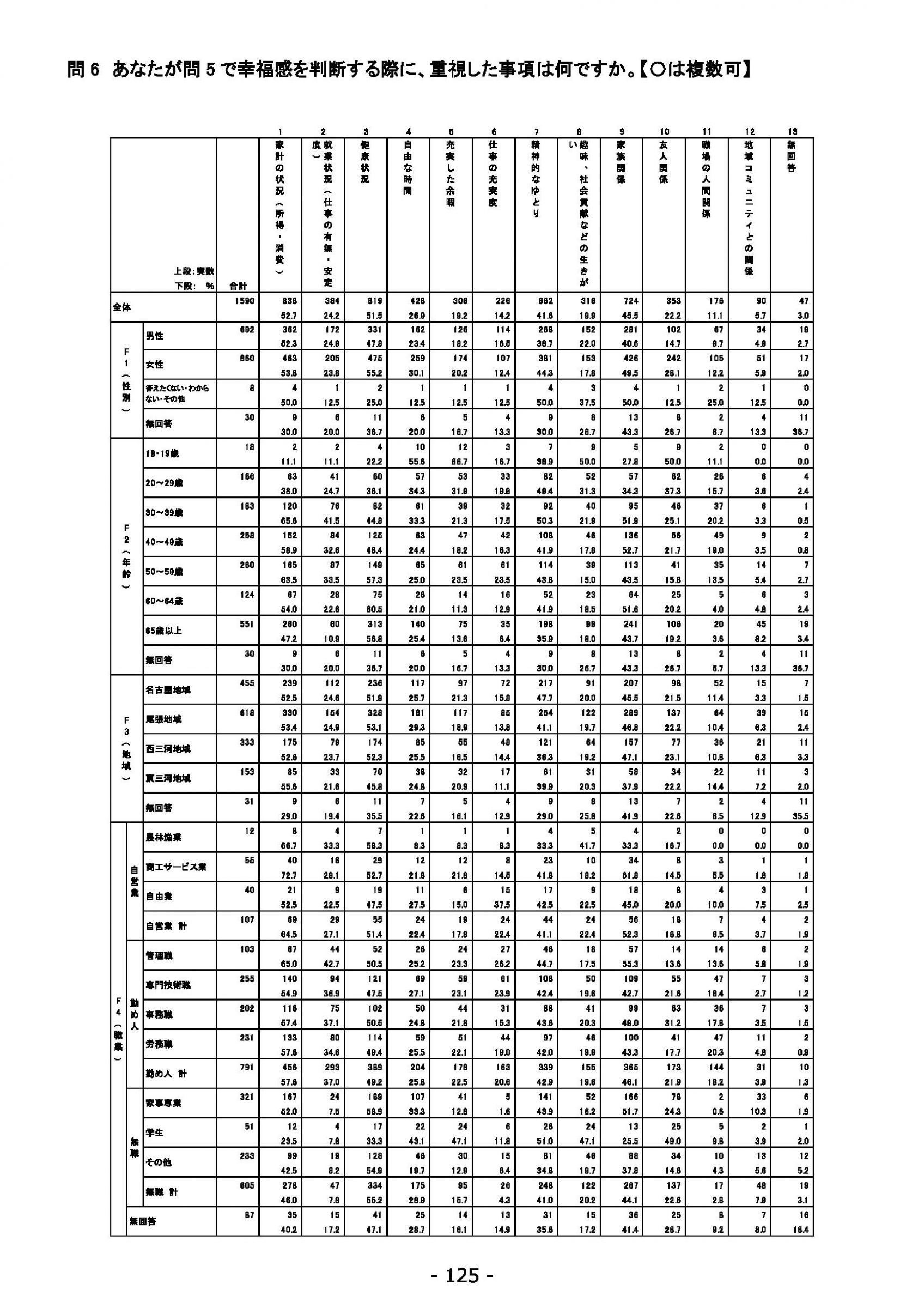ウェブブック - 2021年度第２回県政世論調査報告（5/6） 9ページ目