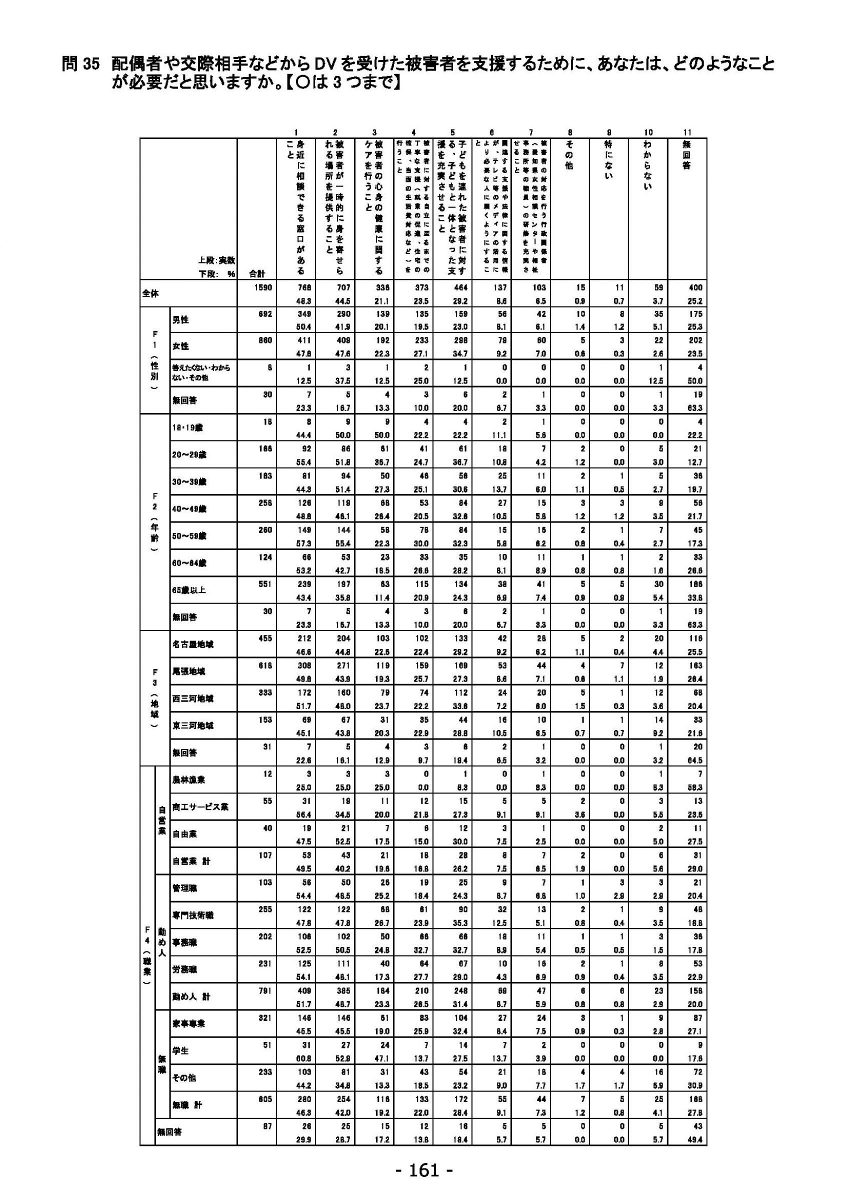 ウェブブック - 2021年度第２回県政世論調査報告（6/6） 15ページ目