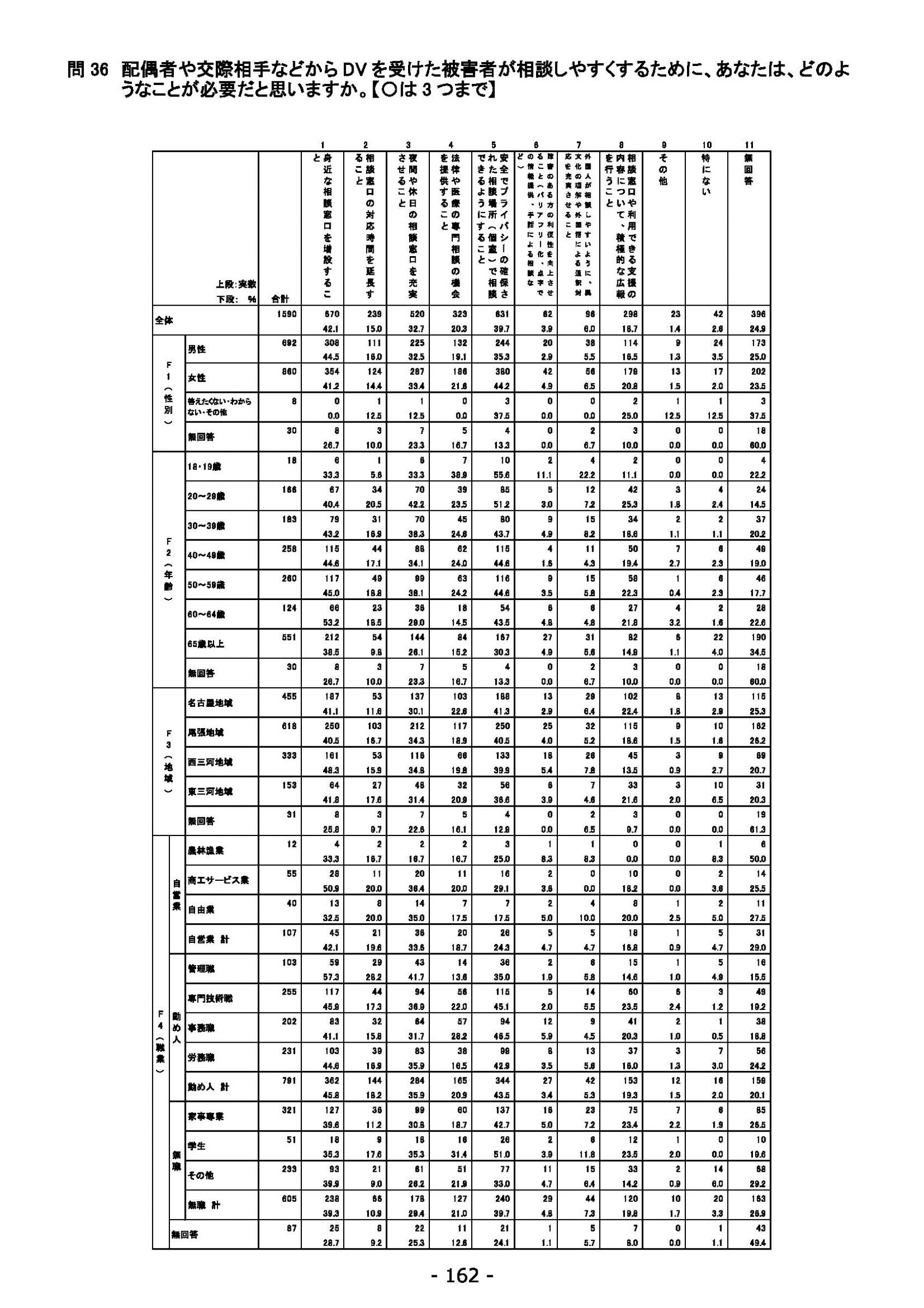 ウェブブック - 2021年度第２回県政世論調査報告（6/6） 16ページ目
