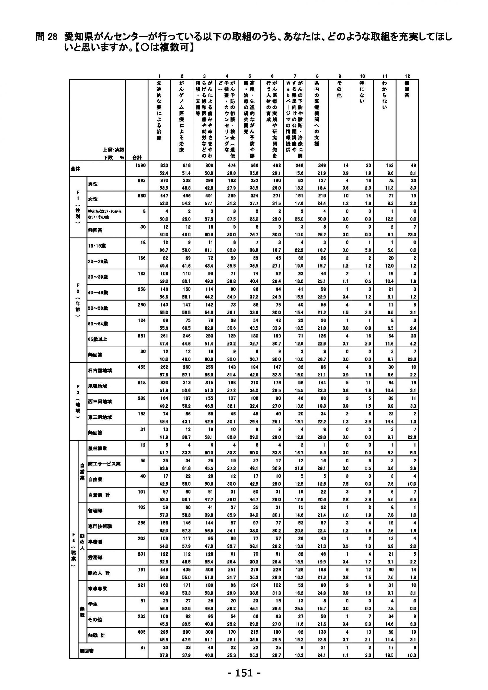 ウェブブック - 2021年度第２回県政世論調査報告（6/6） 5ページ目