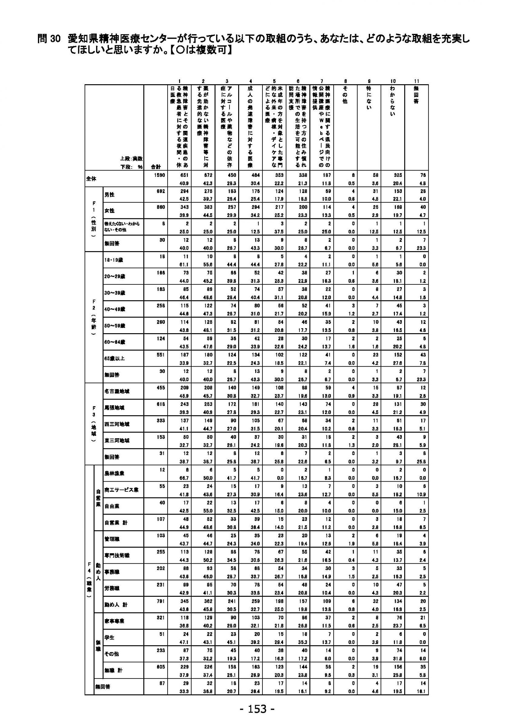 ウェブブック - 2021年度第２回県政世論調査報告（6/6） 7ページ目
