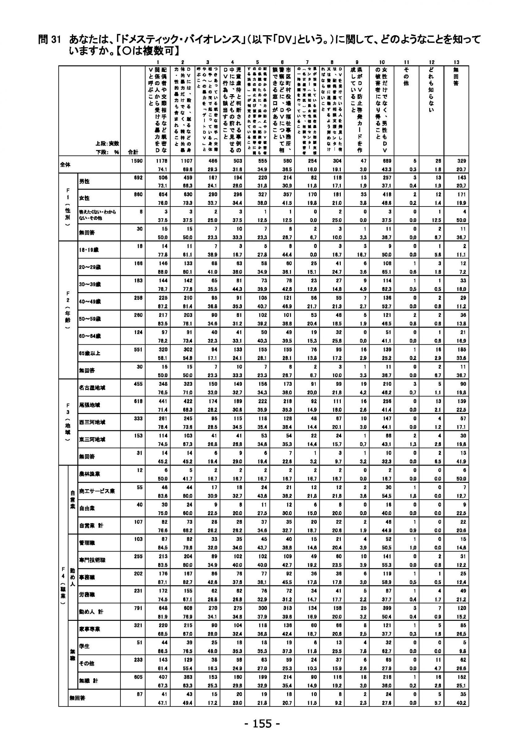 ウェブブック - 2021年度第２回県政世論調査報告（6/6） 9ページ目