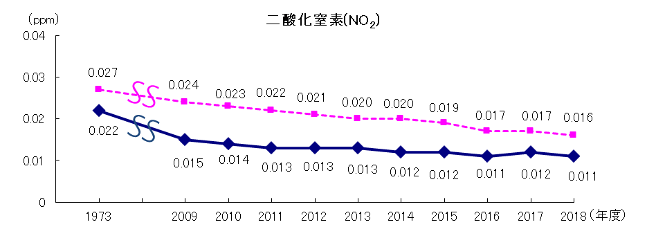 二酸化窒素濃度の経年変化