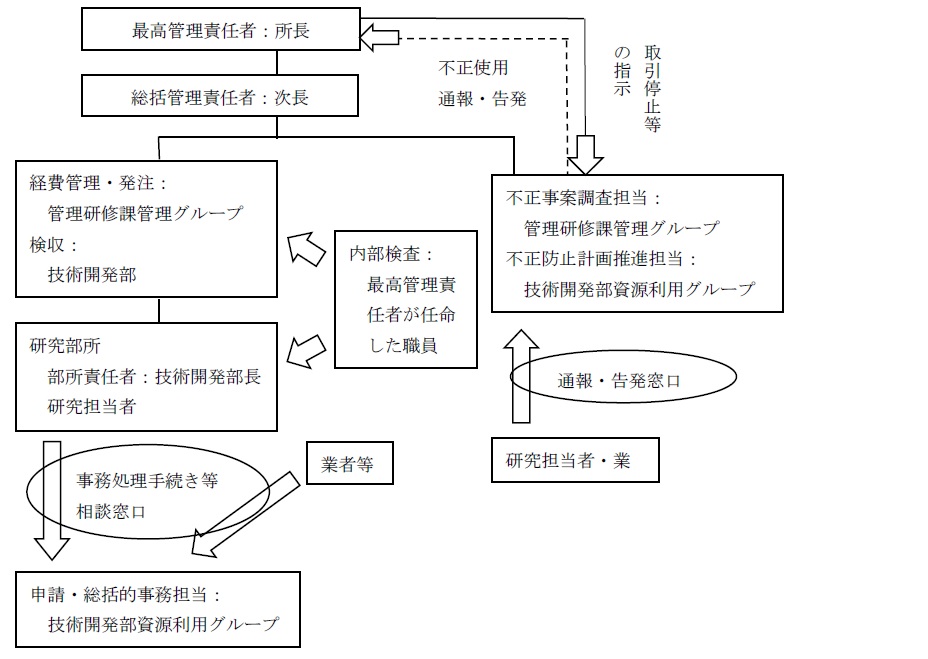 管理体制