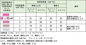 キャベツ及びスイートコーンの施肥指針