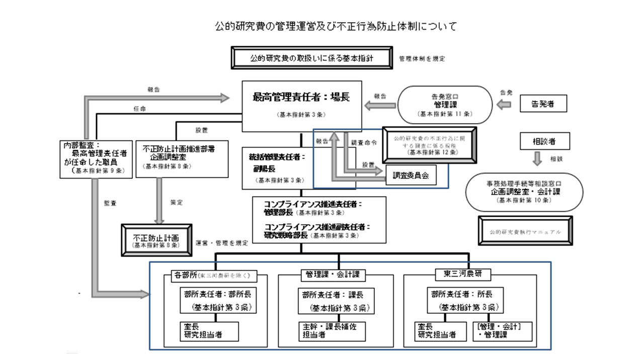 公的研究費の管理運営防止体制と不正行為防止体制のフロー図です