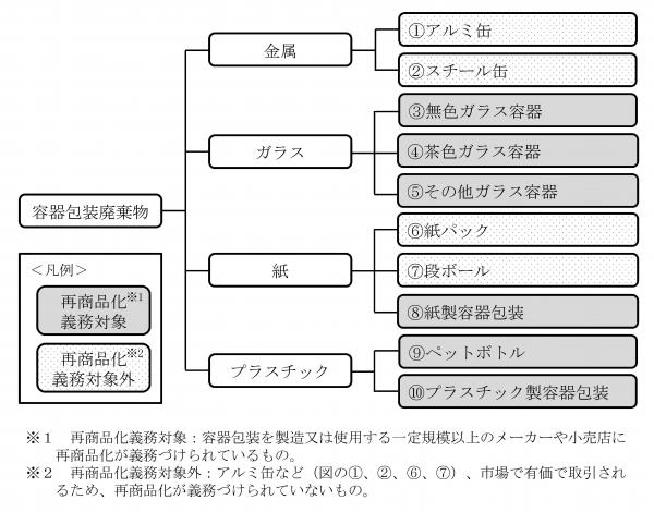 容器包装リサイクル法対象品目