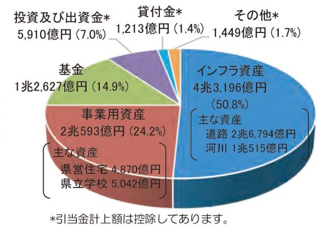 資産の構成