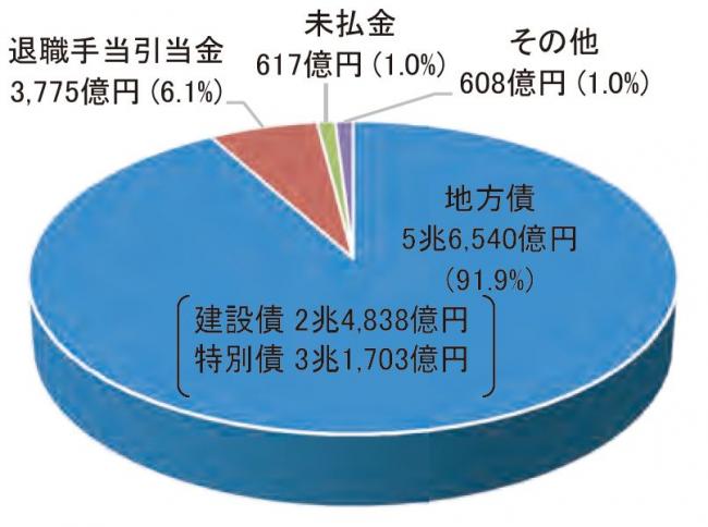 負債の構成