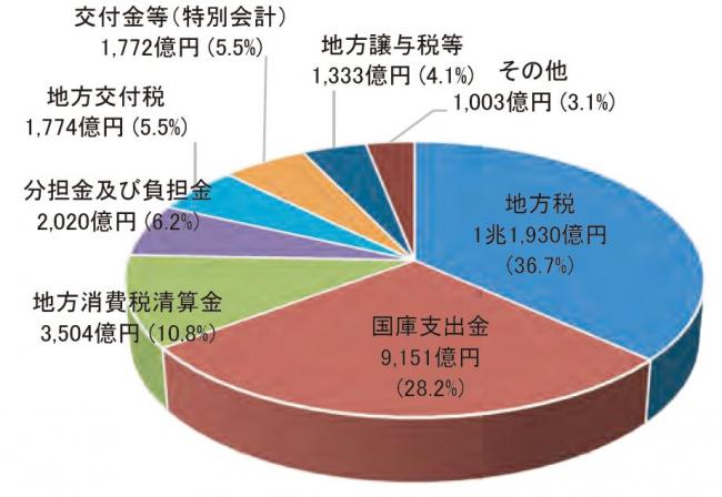 収益の構成