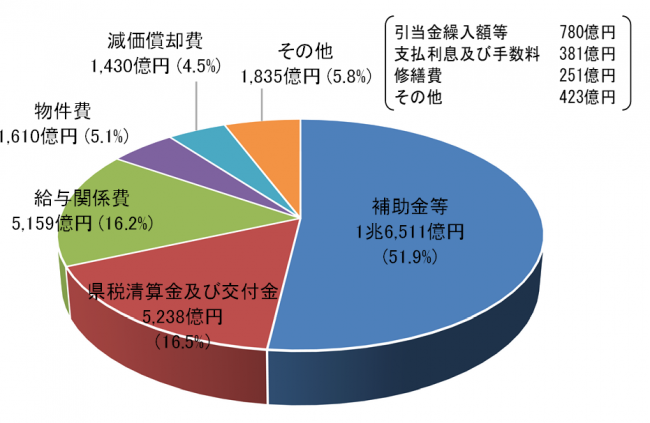費用の構成