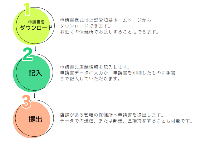 ステップ１申請書をダウンロードする、ステップ2、申請書に店舗情報を記載する、ステップ３管轄の保健所に申請書を提出する