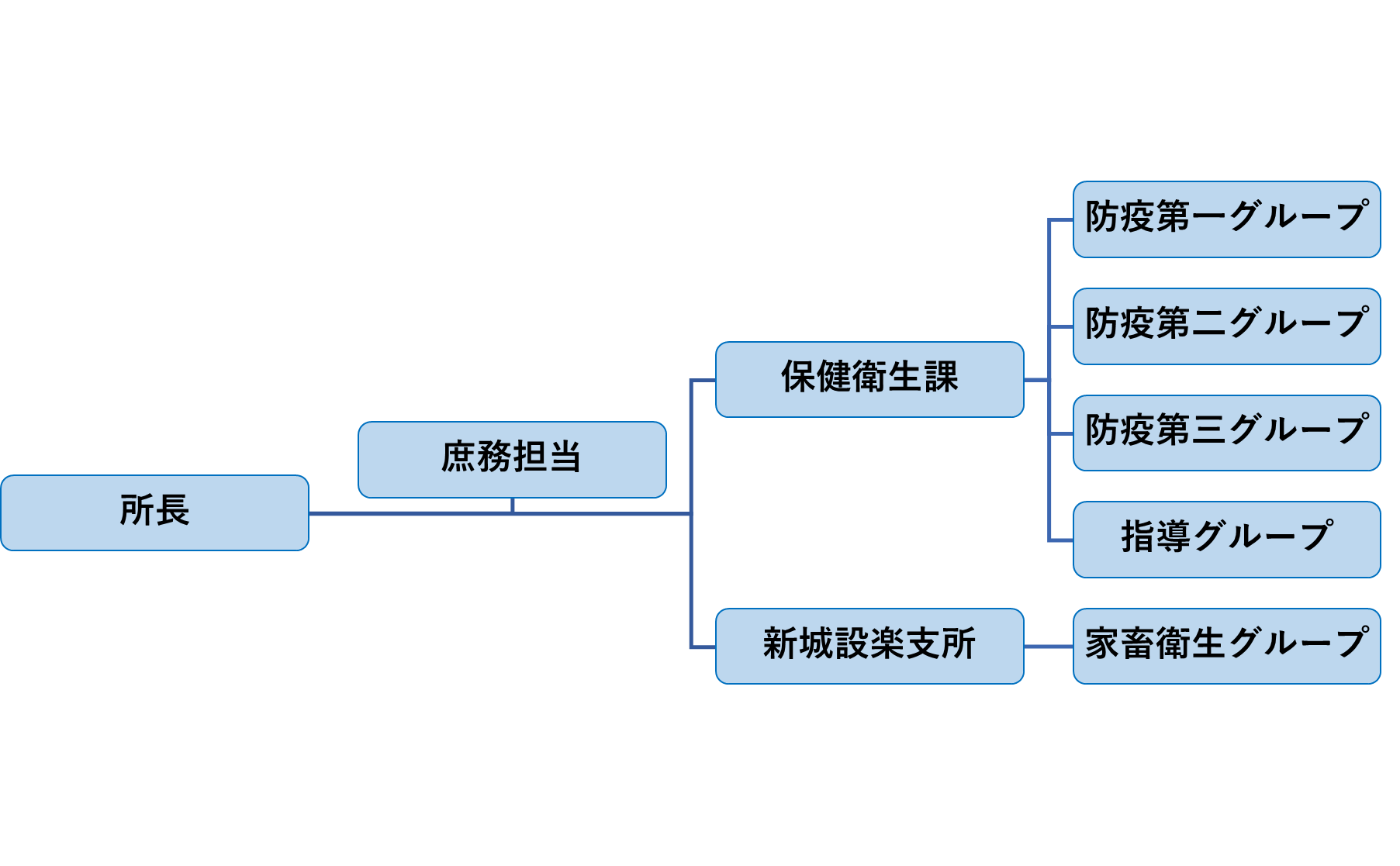 東部家保組織図