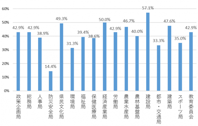 局別審議会等委員への女性の登用率（2024年4月1日現在）
