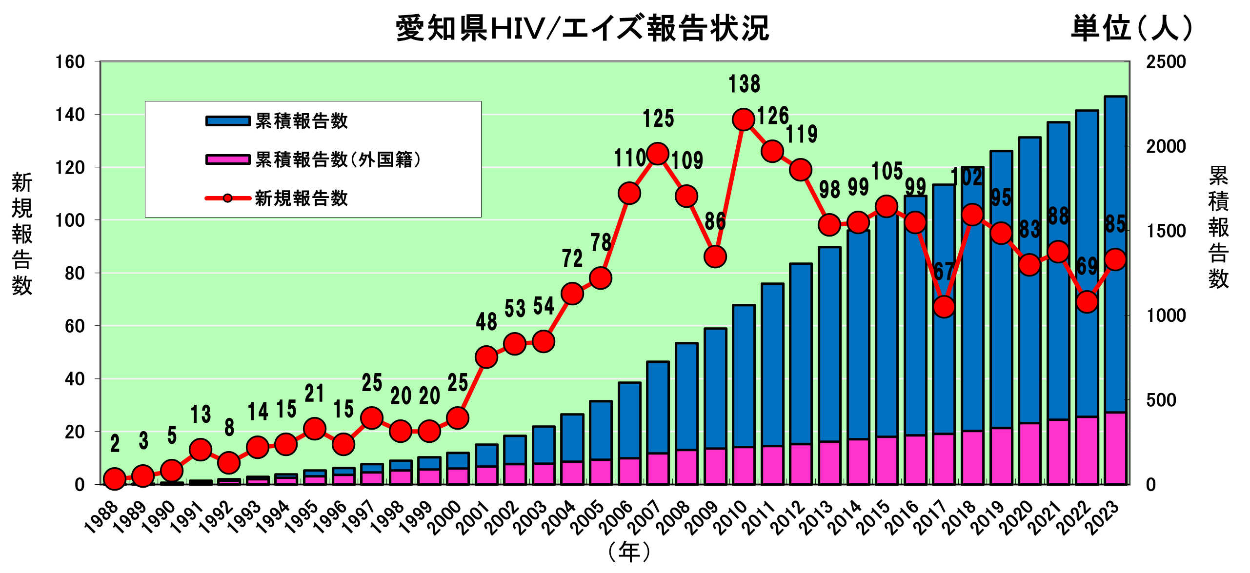 愛知県　HIV　エイズ発生状況